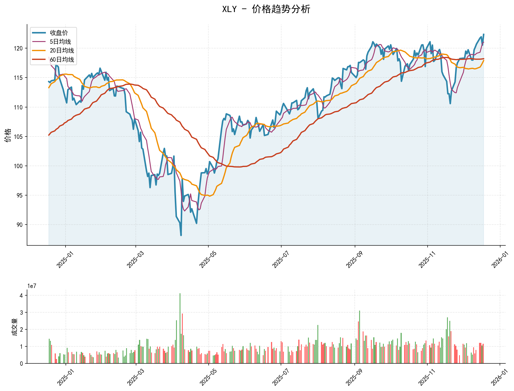 20251218 XLY Market Data Review Report (Based on Wyckoff Volume-Price Perspective)