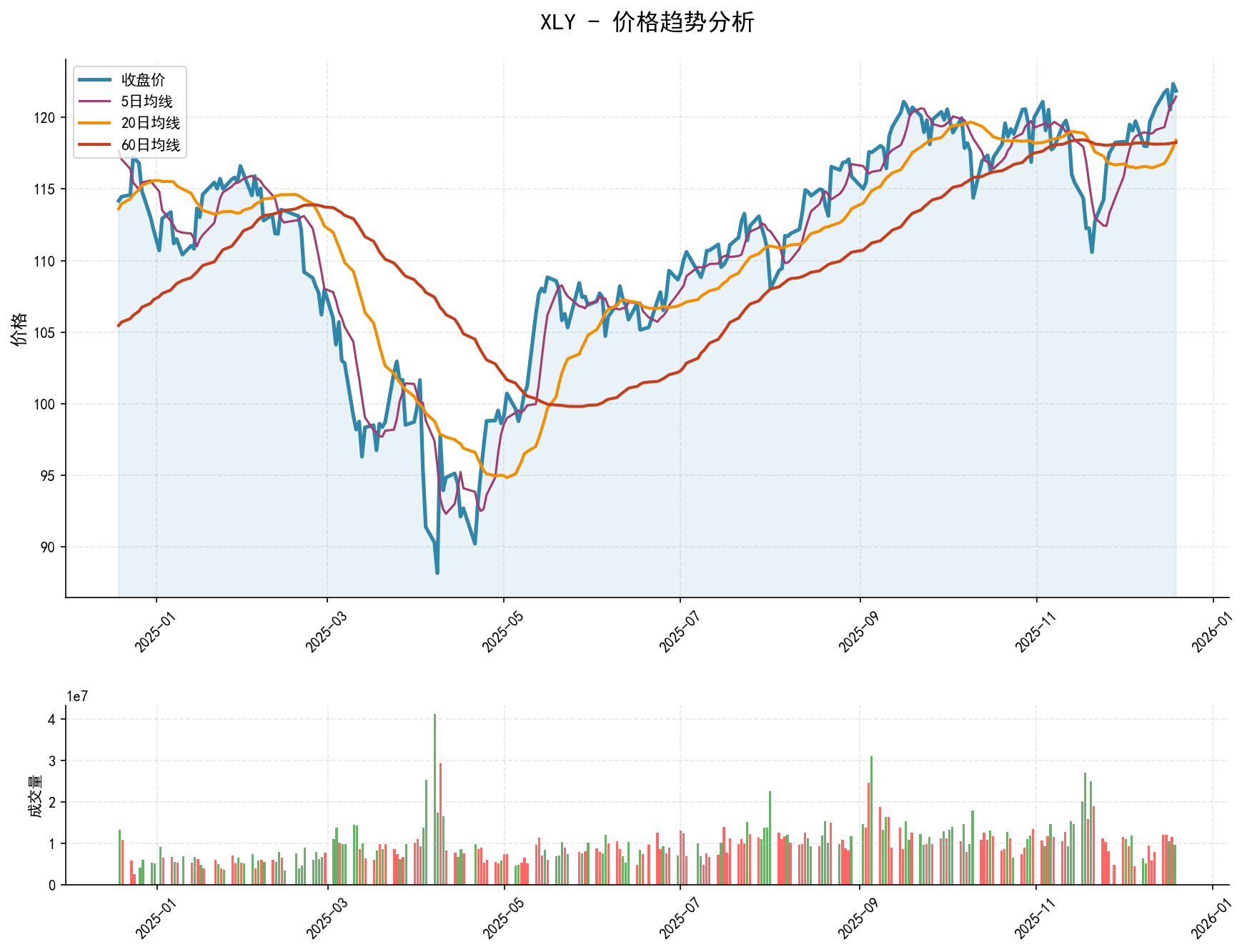 20251219 XLY Market Data Review Report (Based on Wyckoff Volume-Price Perspective)