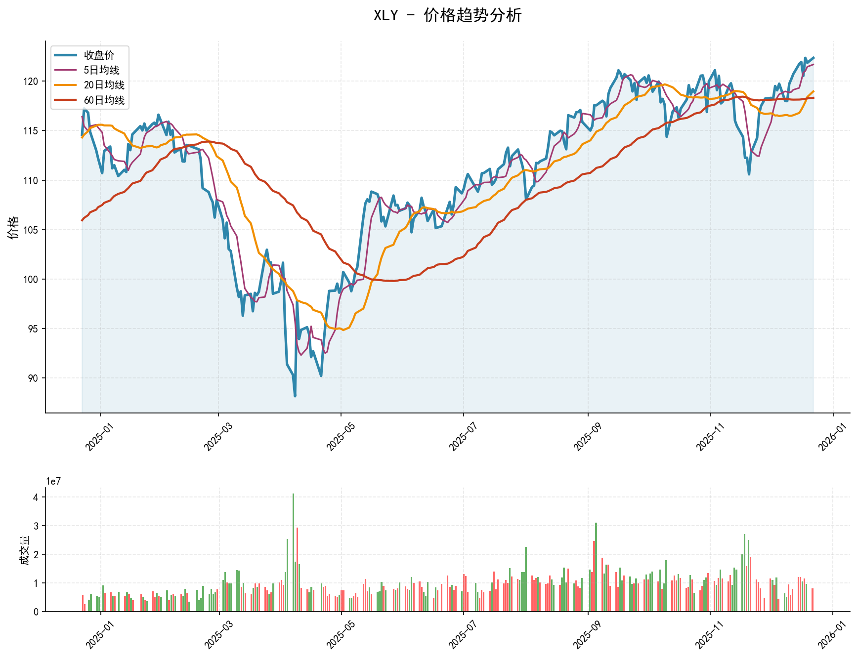 20251222 XLY Market Data Review Report (Based on Wyckoff Volume-Price Perspective)