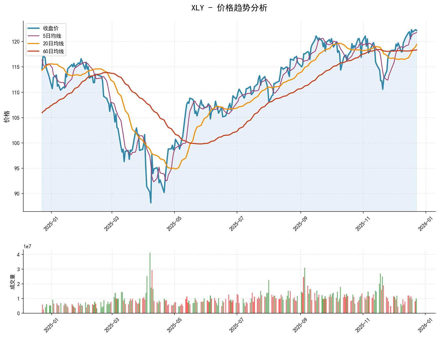 20251223 XLY Market Data Review Report (Based on Wyckoff Volume-Price Perspective)