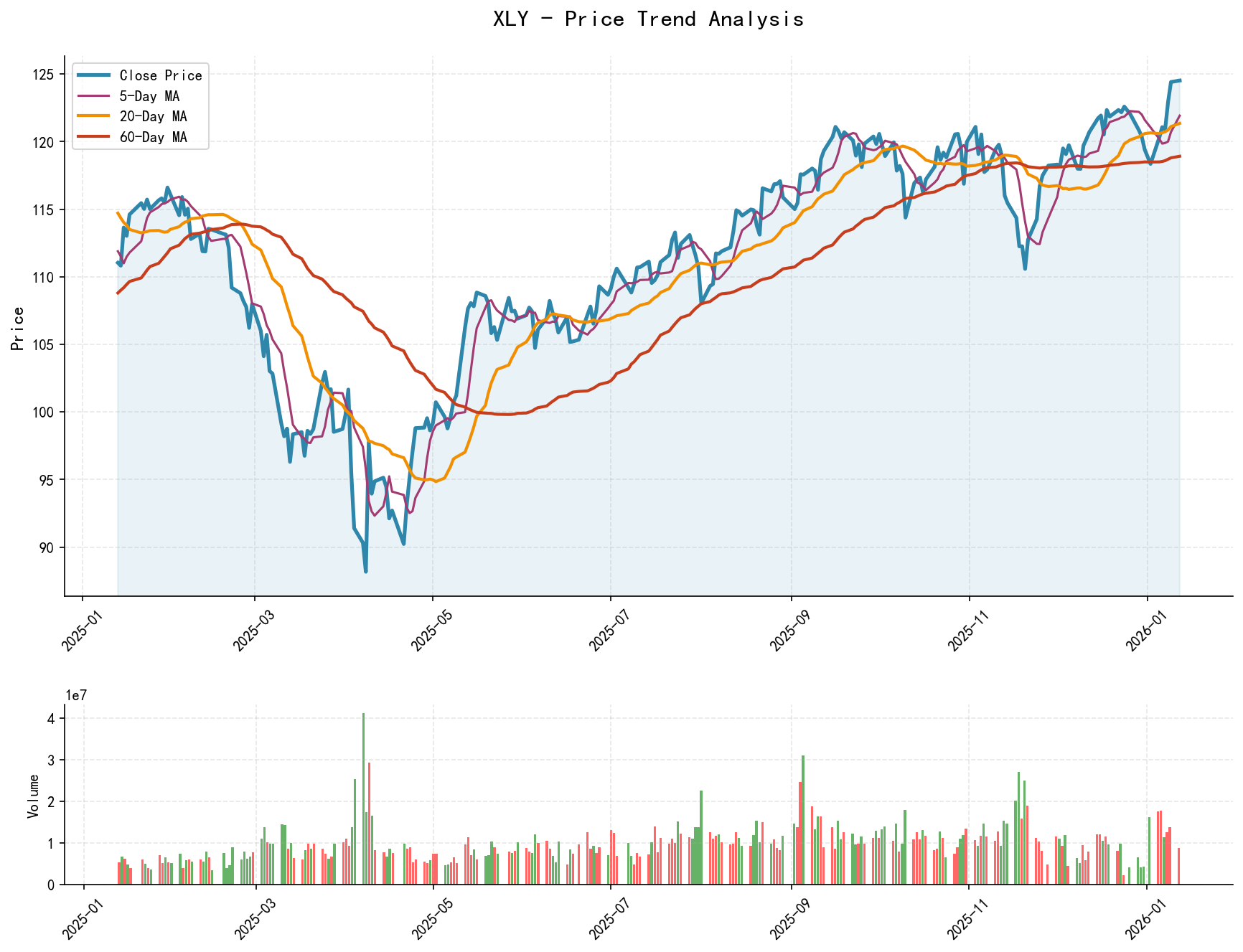 null XLY Price Trend Analysis Chart, including closing price and multiple moving averages