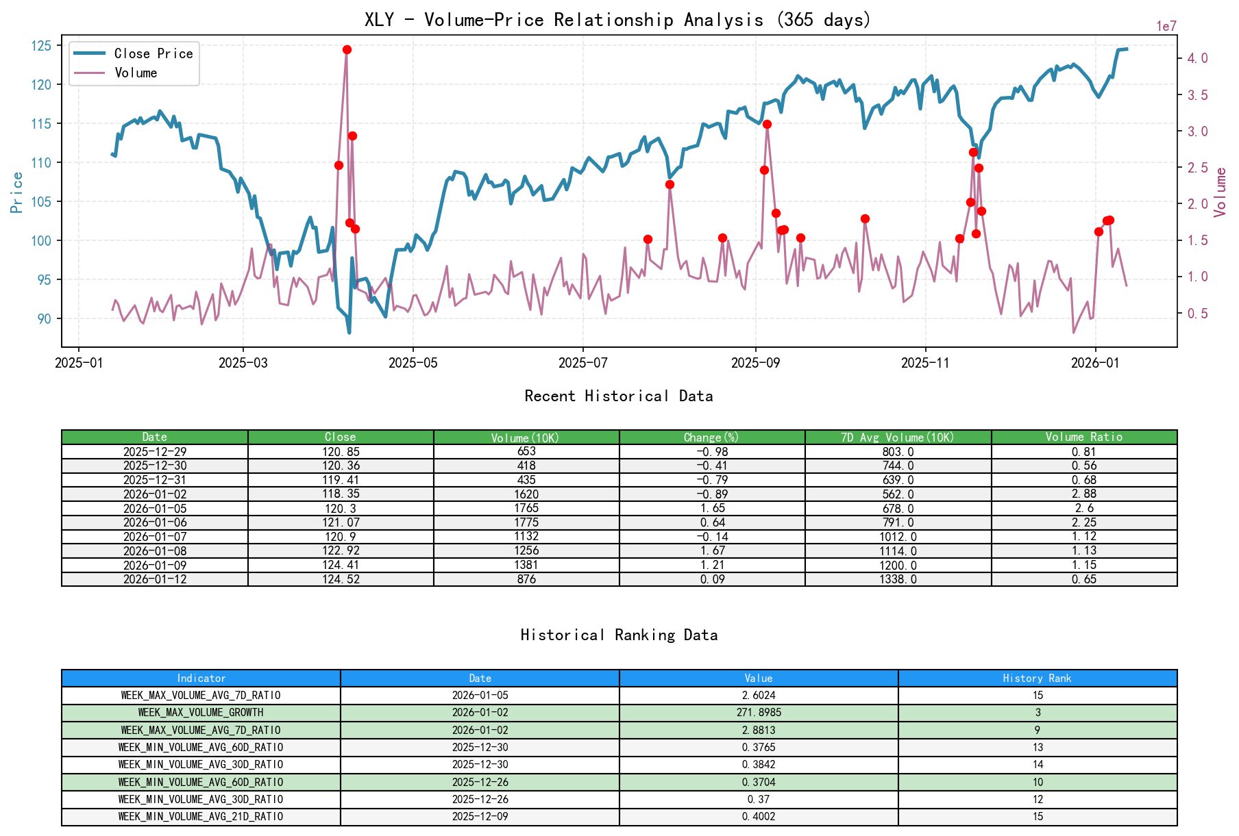 null XLY Volume-Price Relationship Line Chart and Historical Ranking Analysis
