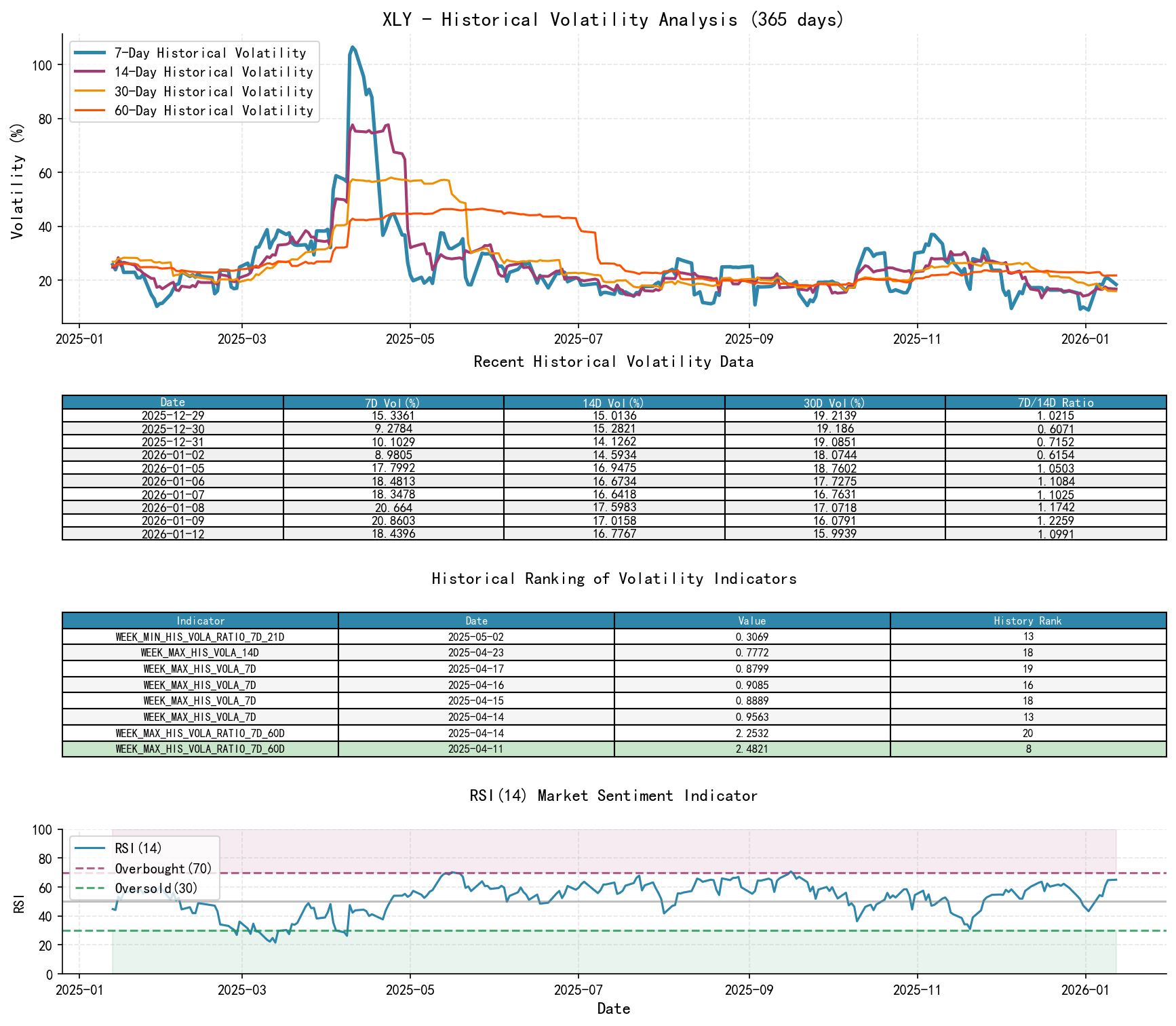 null XLY Historical Volatility Analysis Chart and Historical Ranking Data