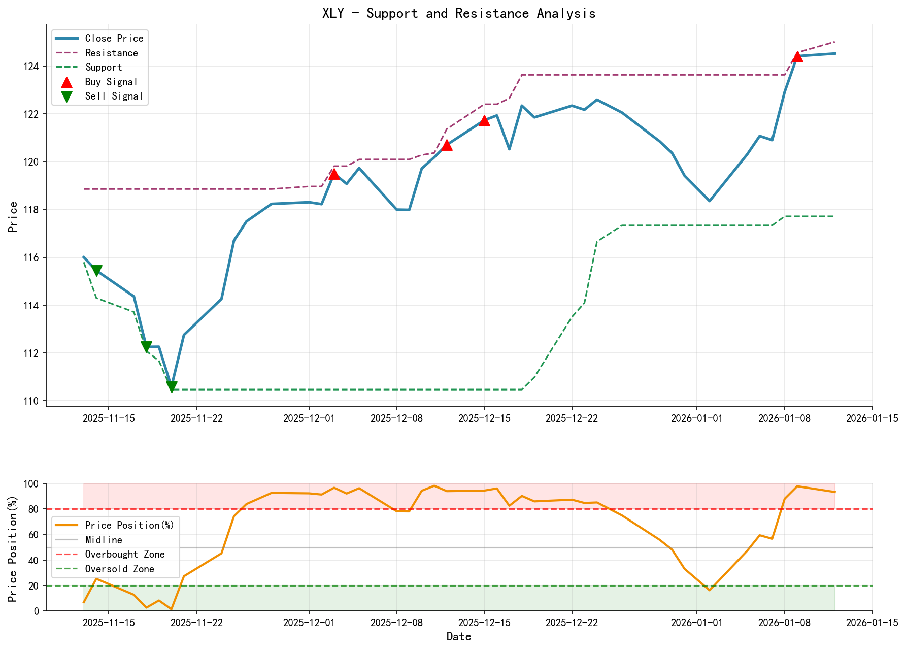 null XLY Support and Resistance Level Analysis Chart and Trading Signals
