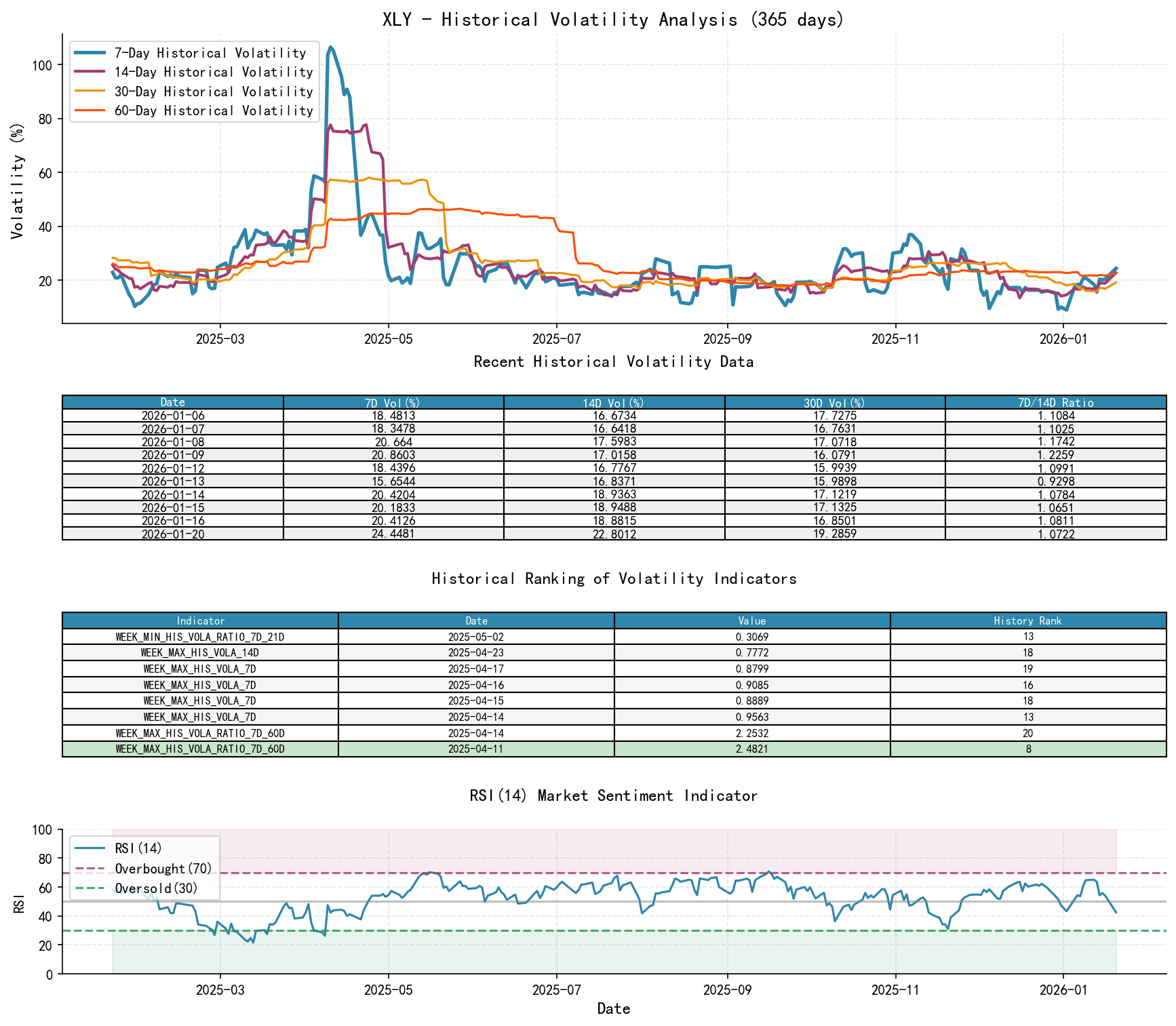XLY Historical Volatility Analysis Chart and Historical Ranking Data