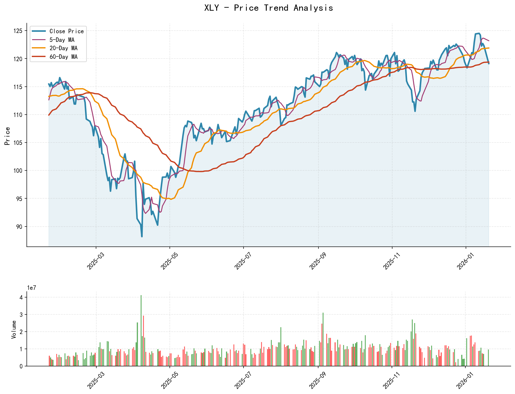 XLY Price Trend Analysis Chart, including closing price and multiple moving averages
