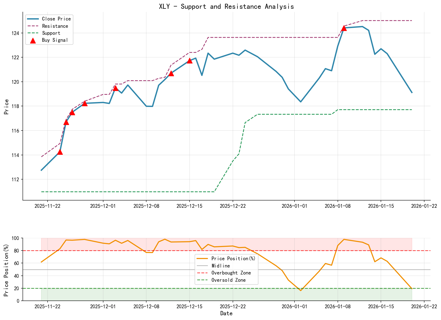 XLY Support and Resistance Level Analysis Chart and Trading Signals