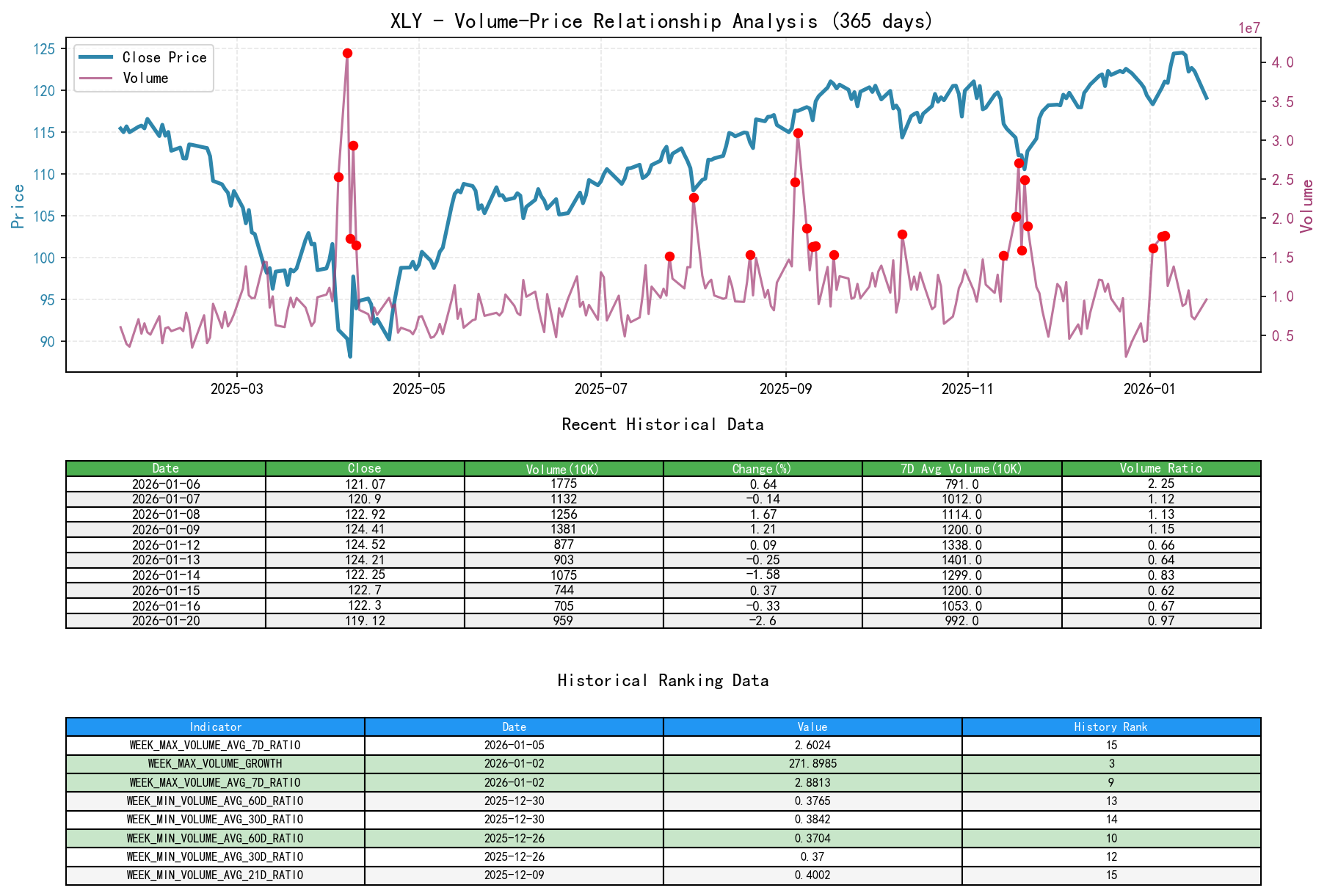 XLY Volume-Price Relationship Line Chart and Historical Ranking Analysis