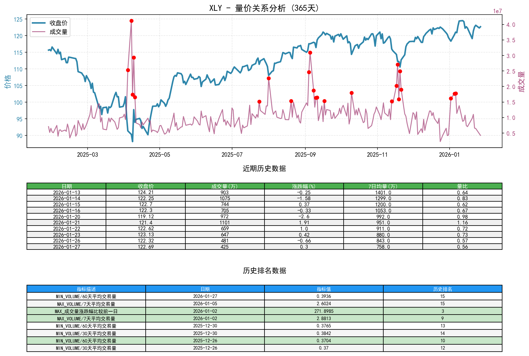 null XLY量价关系折线图与历史排名分析