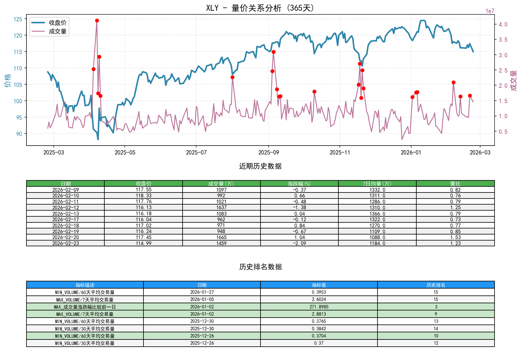 null XLY量价关系折线图与历史排名分析