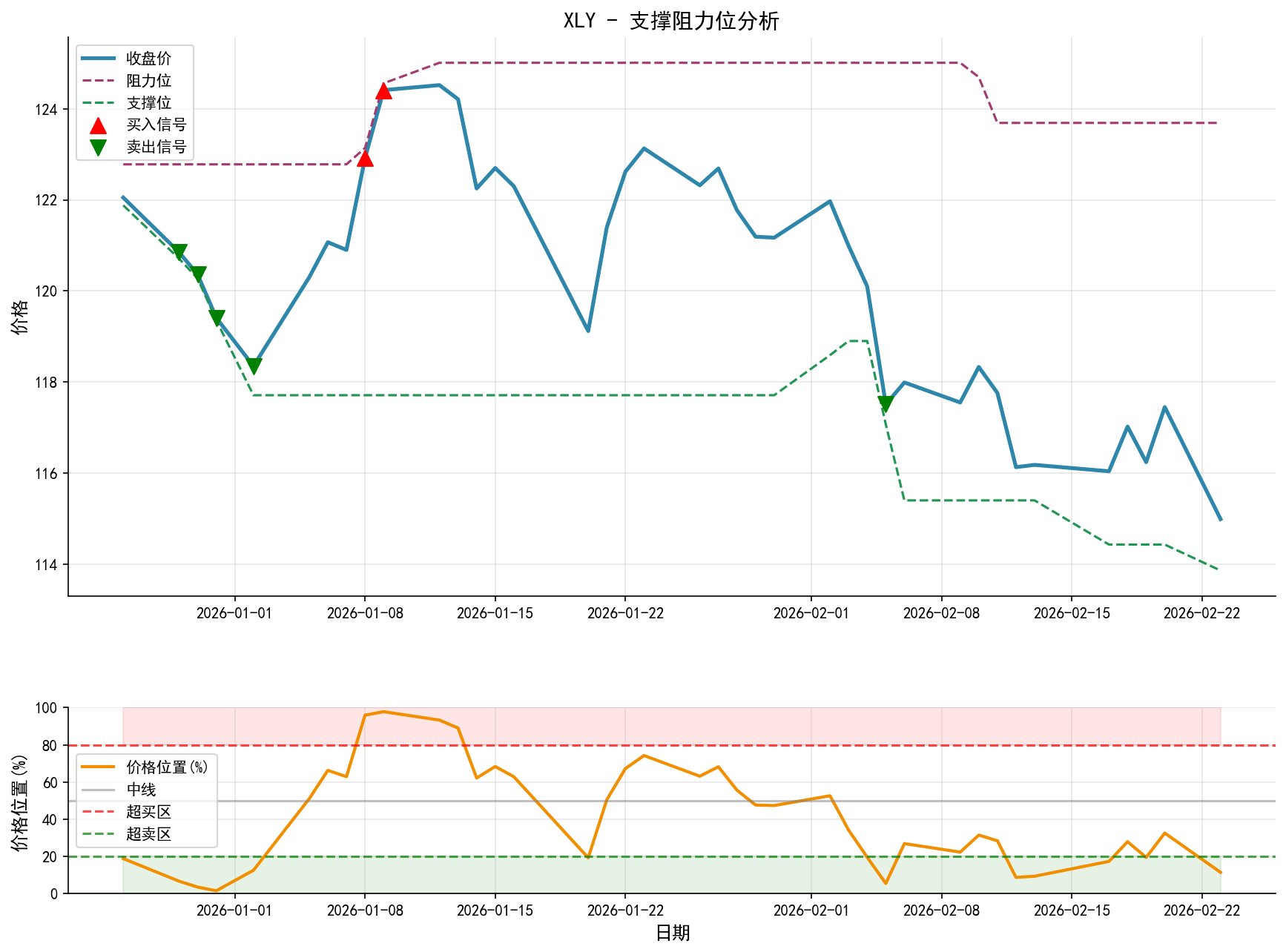 null XLY支撑阻力位分析图与交易信号