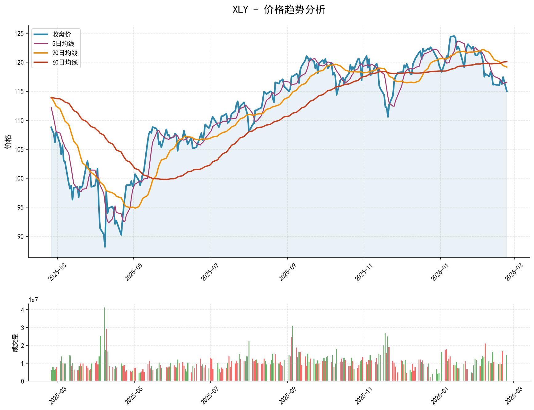 null XLY价格趋势分析图,包含收盘价和多条移动平均线