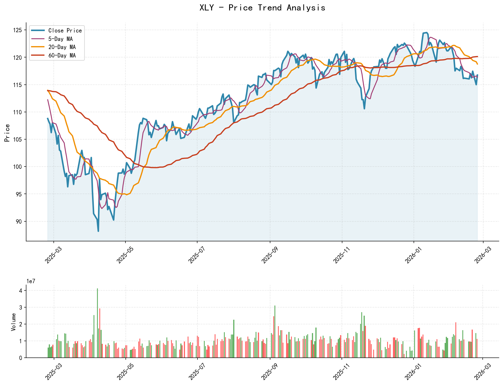 XLY Price Trend Analysis Chart, including closing price and multiple moving averages