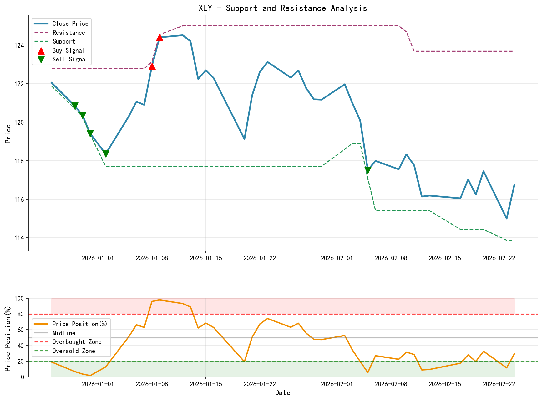 XLY Support and Resistance Level Analysis Chart with Trading Signals