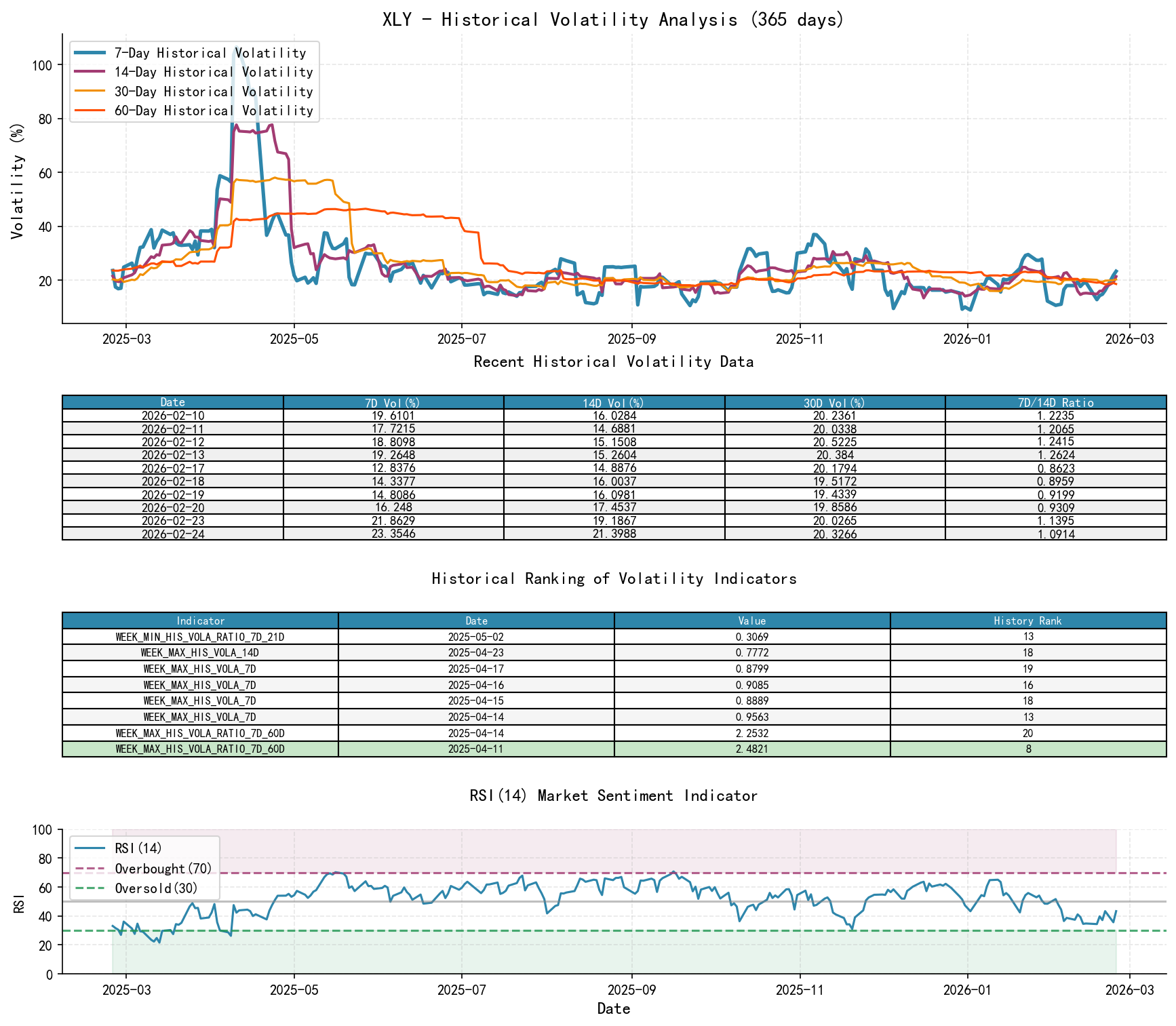 XLY Historical Volatility Analysis Chart and Historical Ranking Data