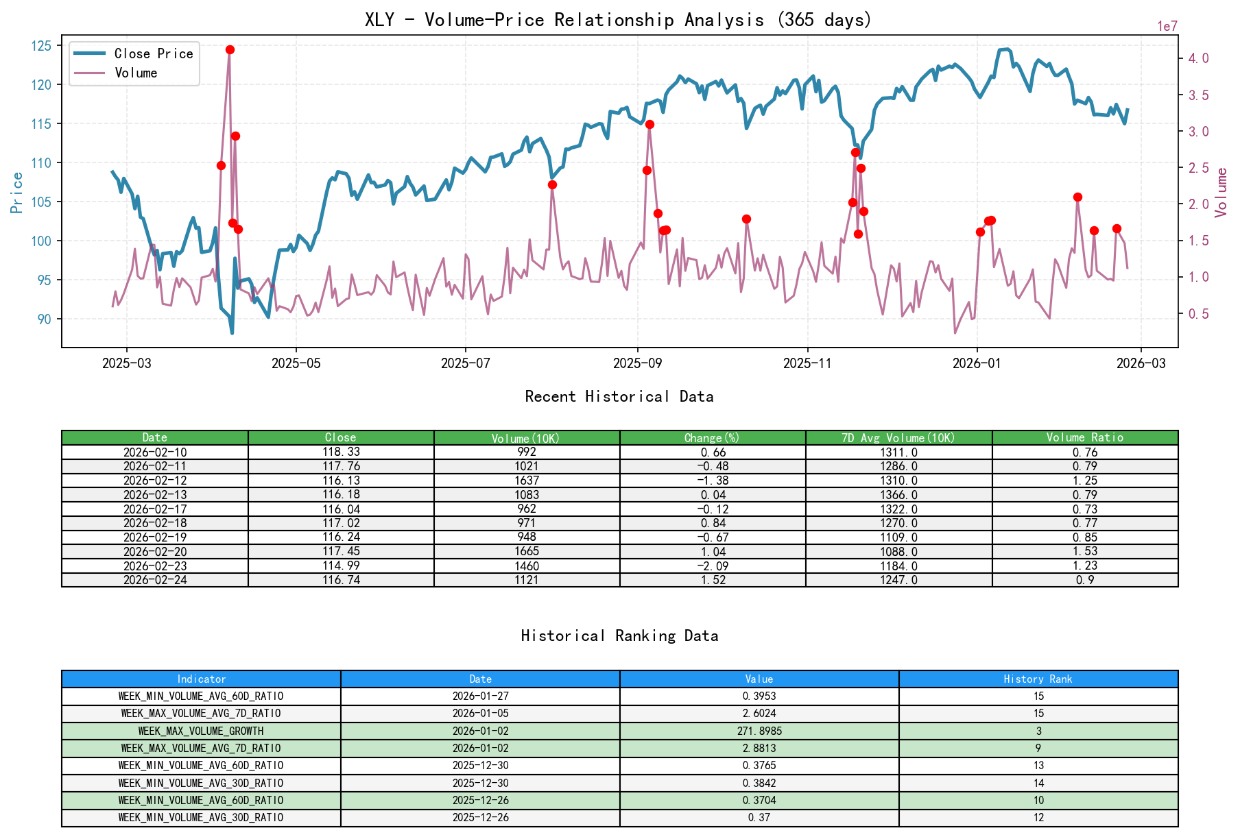 XLY Price-Volume Relationship Line Chart and Historical Ranking Analysis