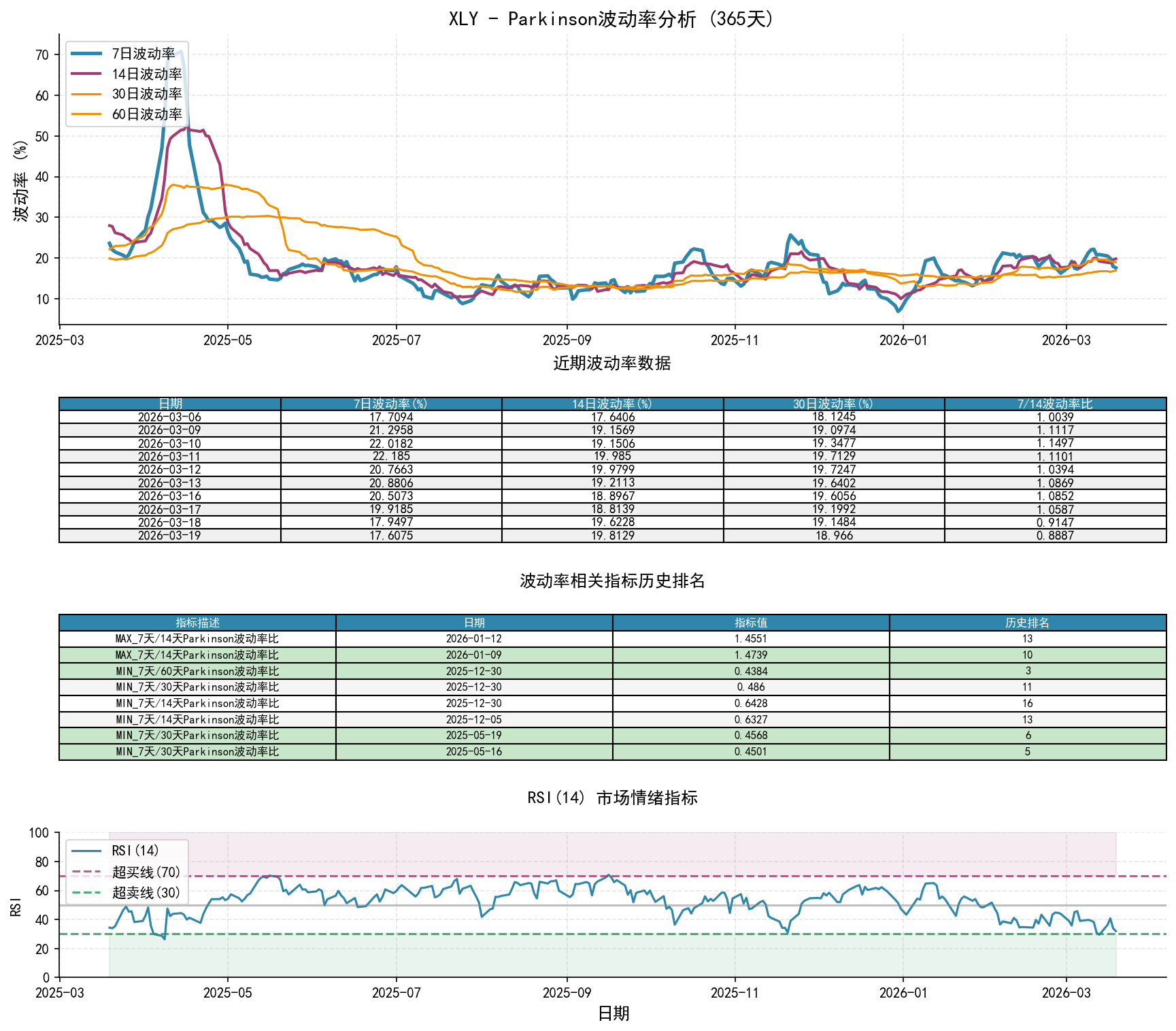 null XLYParkinson波动率分析图与历史排名数据