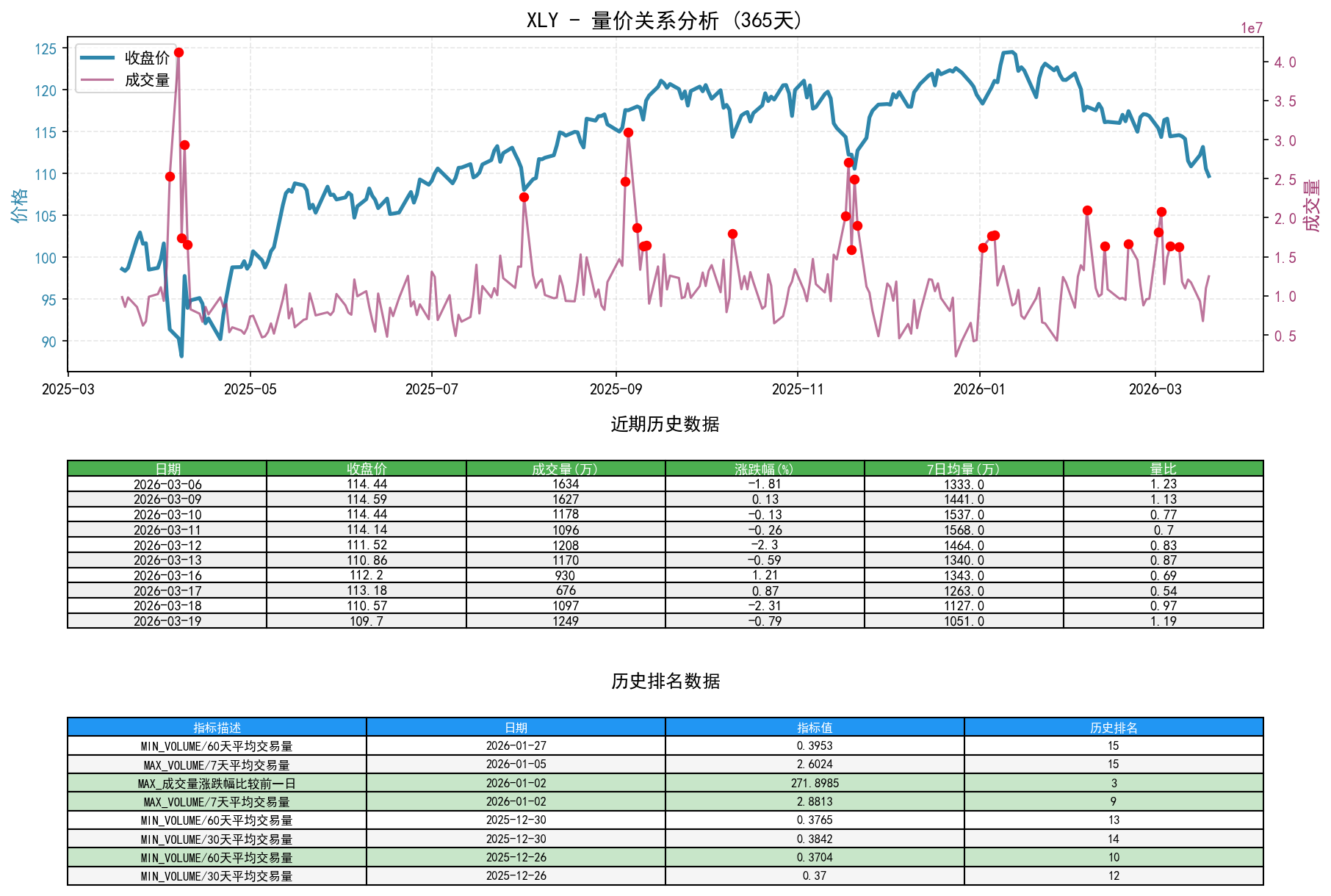 null XLY量价关系折线图与历史排名分析