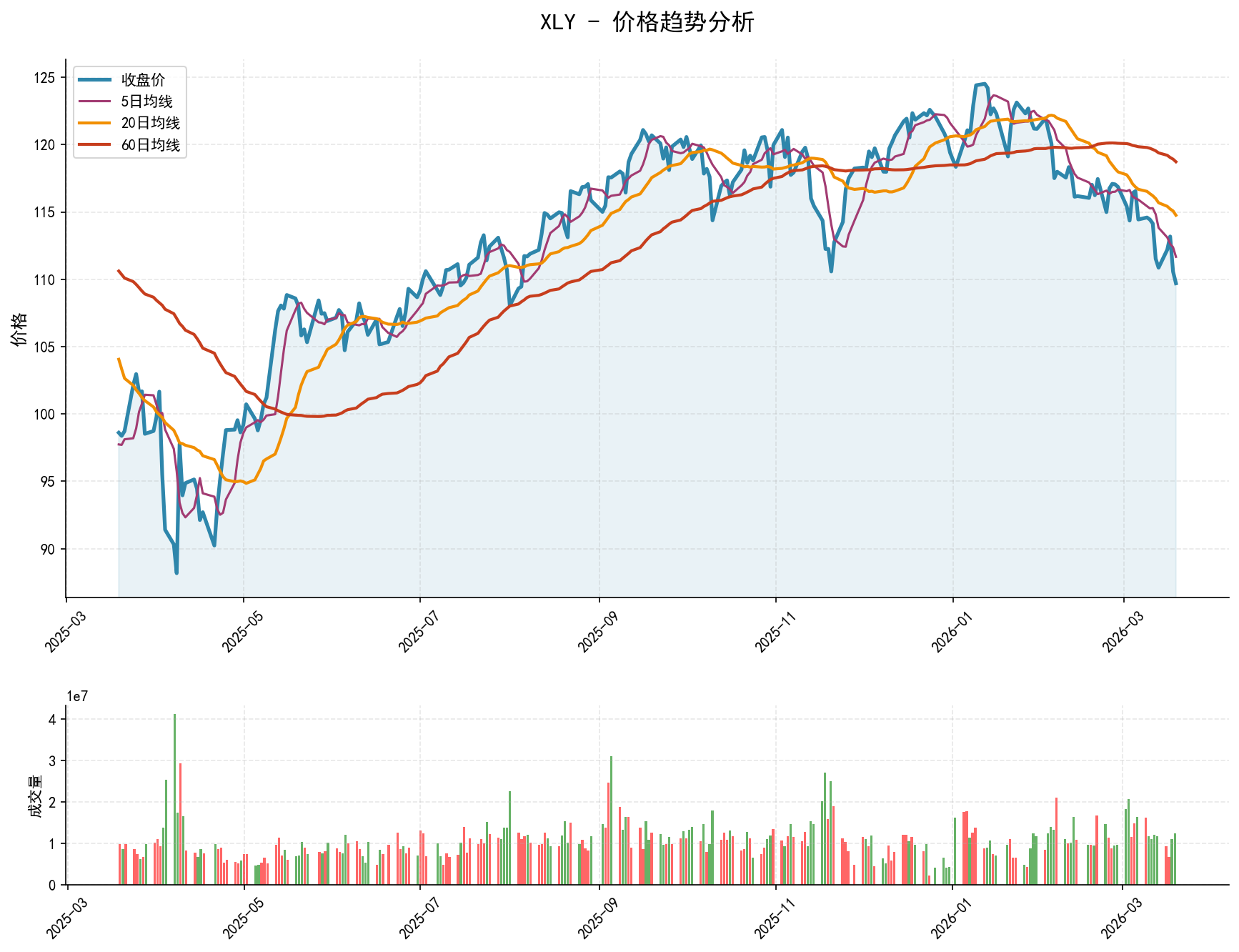 null XLY价格趋势分析图,包含收盘价和多条移动平均线