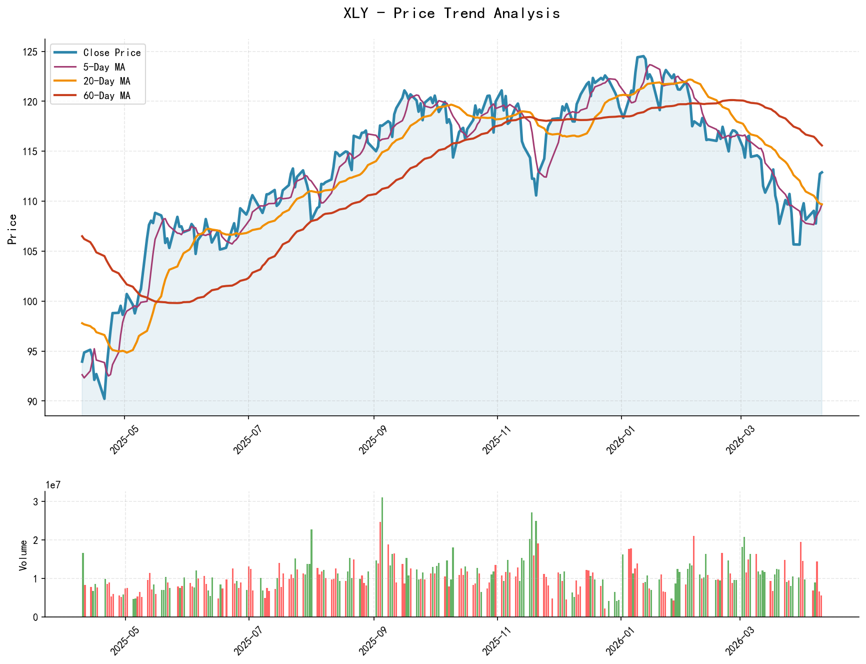 XLY price trend analysis chart, including closing price and multiple moving averages