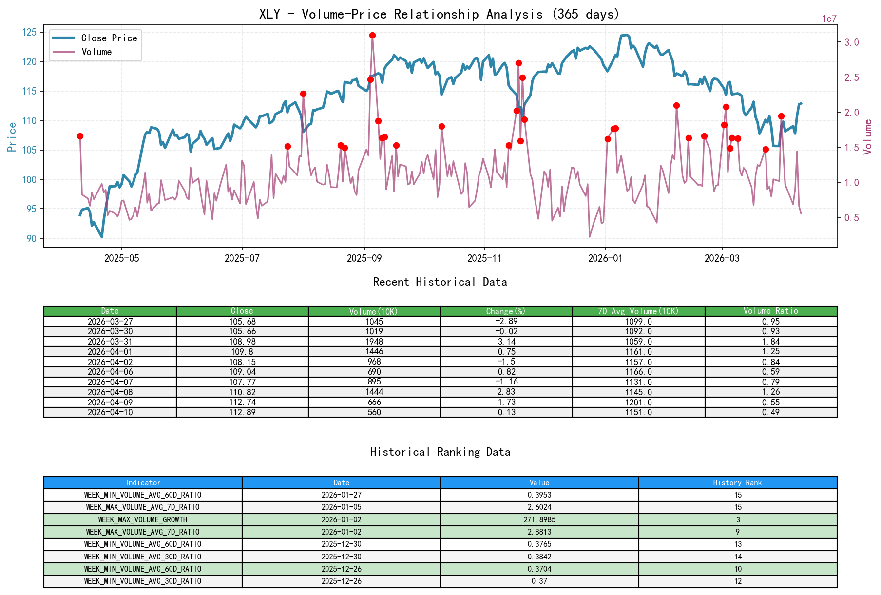 XLY price-volume relationship line chart and historical ranking analysis