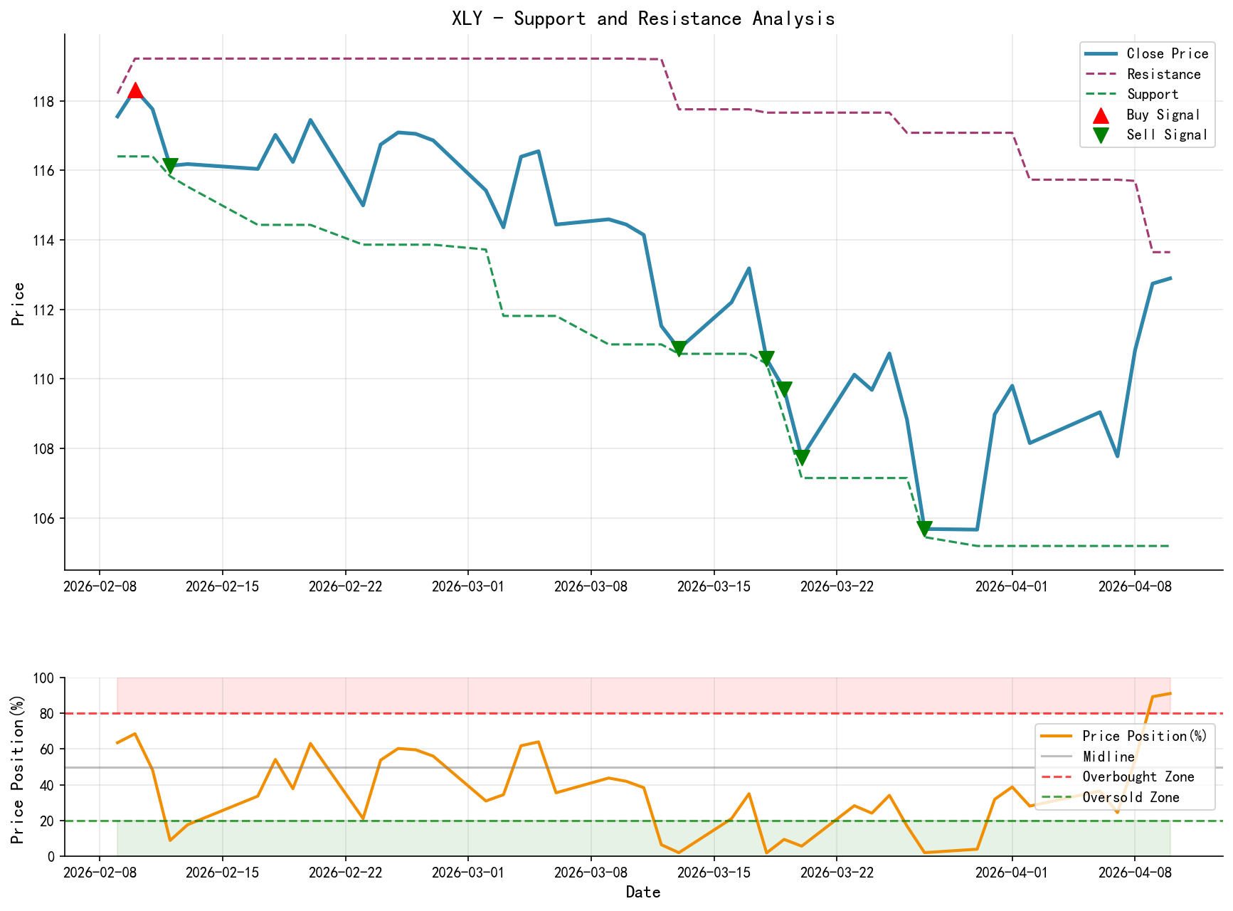XLY support and resistance level analysis chart with trading signals