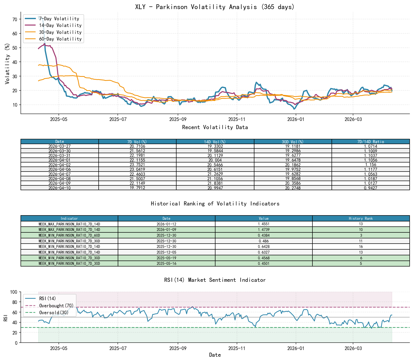 XLY Parkinson volatility analysis chart and historical ranking data
