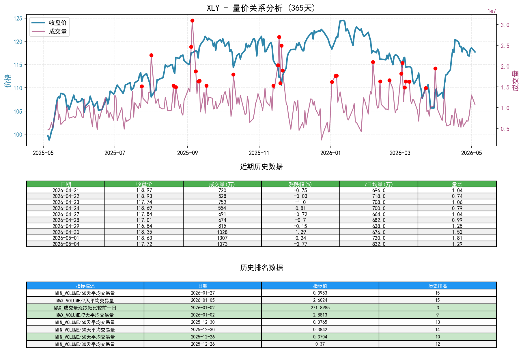XLY量价关系折线图与历史排名分析