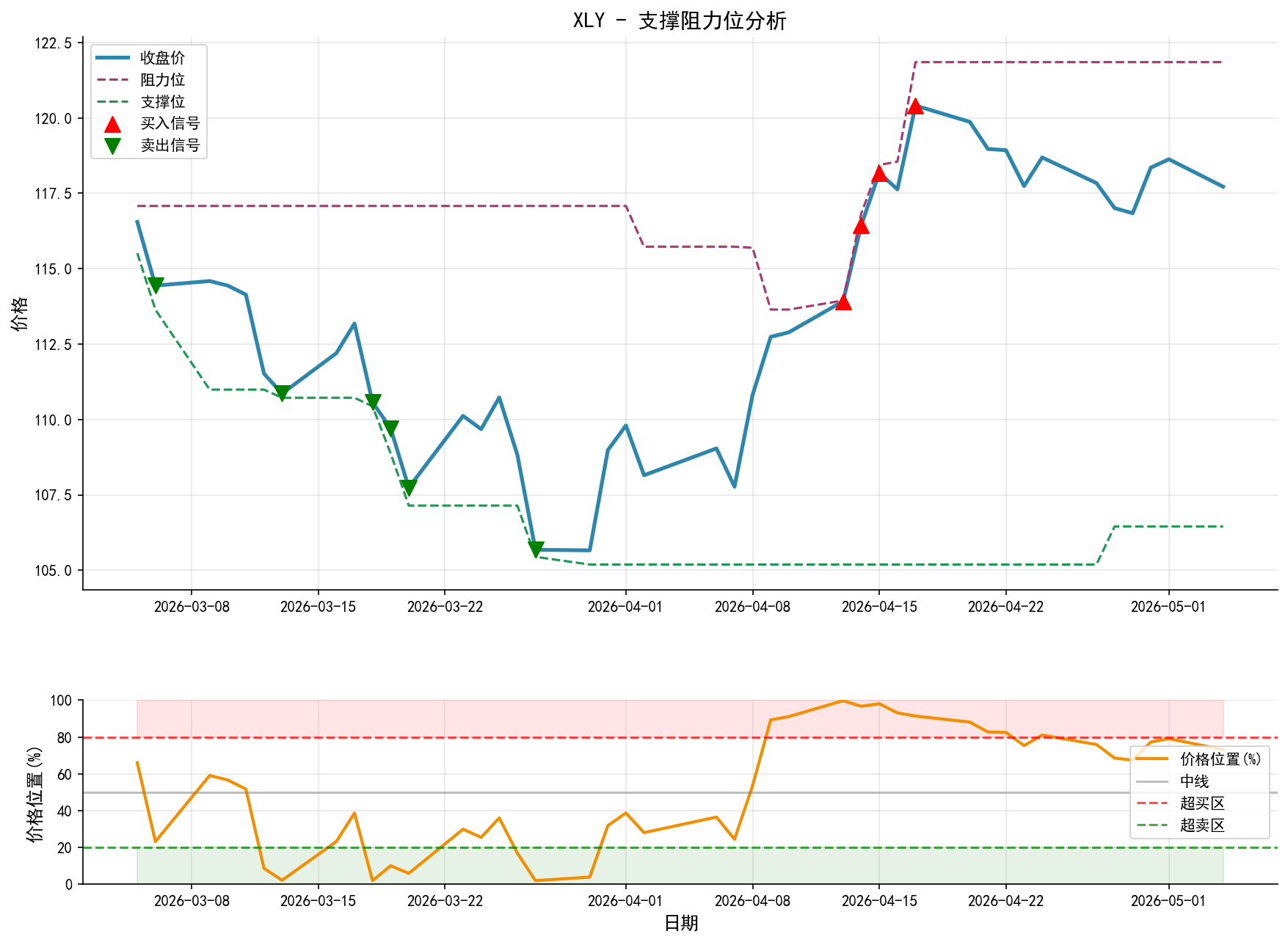 XLY支撑阻力位分析图与交易信号
