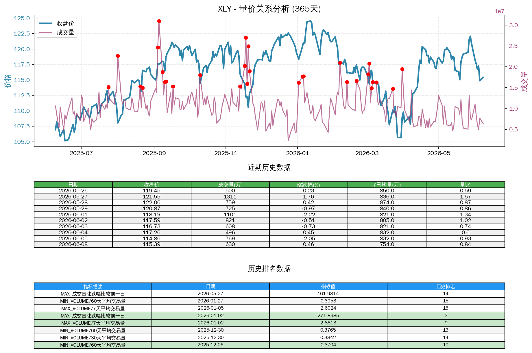 null XLY量价关系折线图与历史排名分析