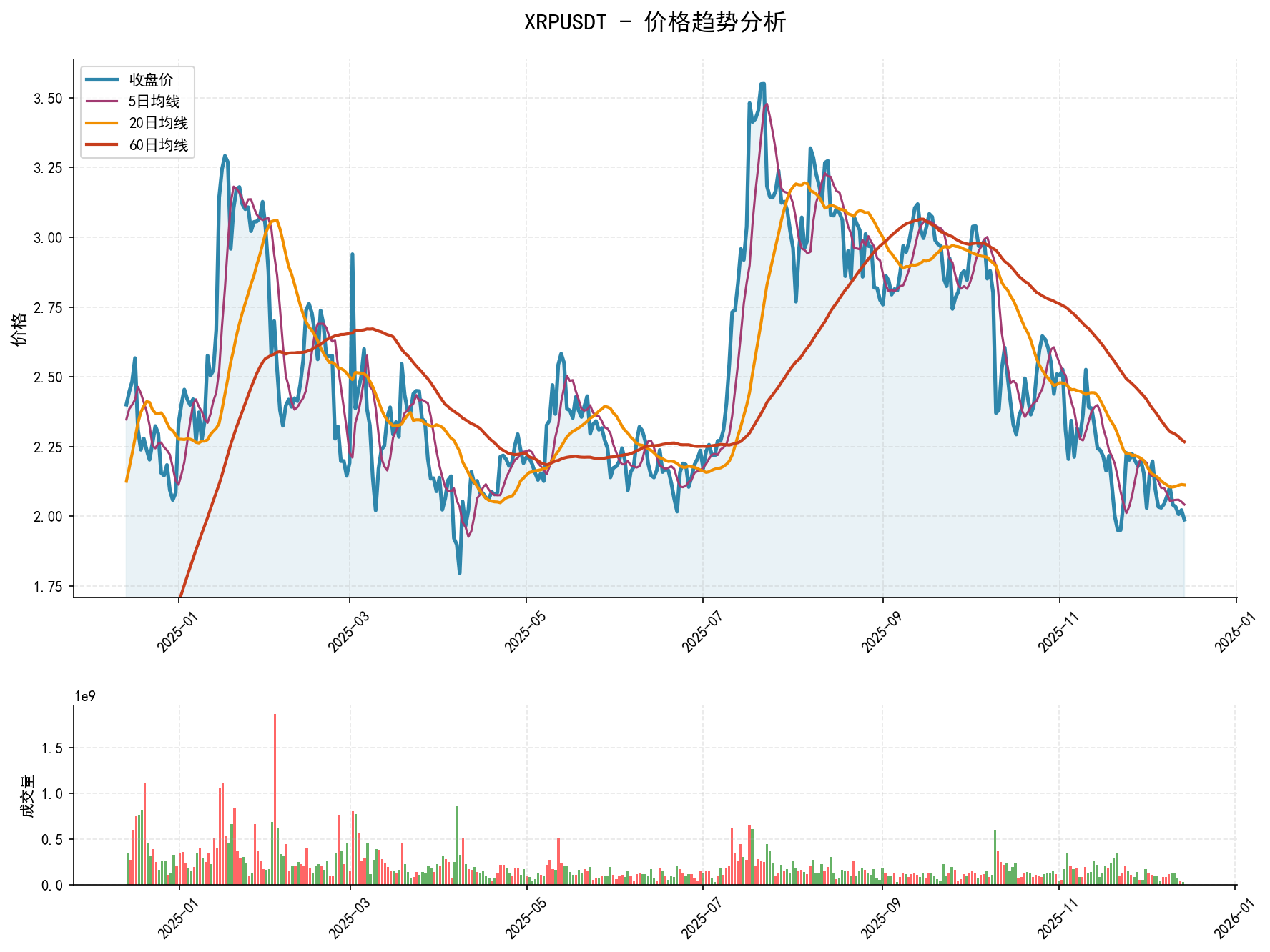 20251214 XRPUSDT Market Data Review Report (Based on Wyckoff Volume-Price Perspective)