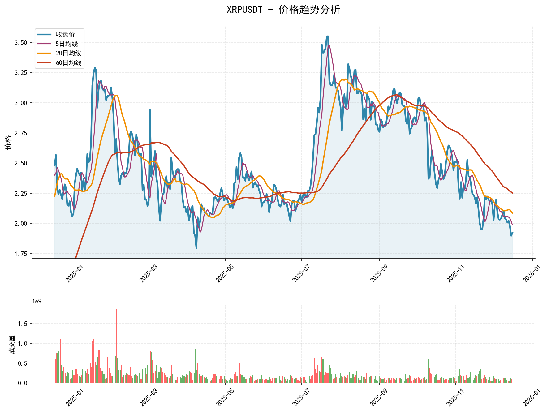 20251216 XRPUSDT Market Data Review Report (Based on Wyckoff Volume-Price Perspective)