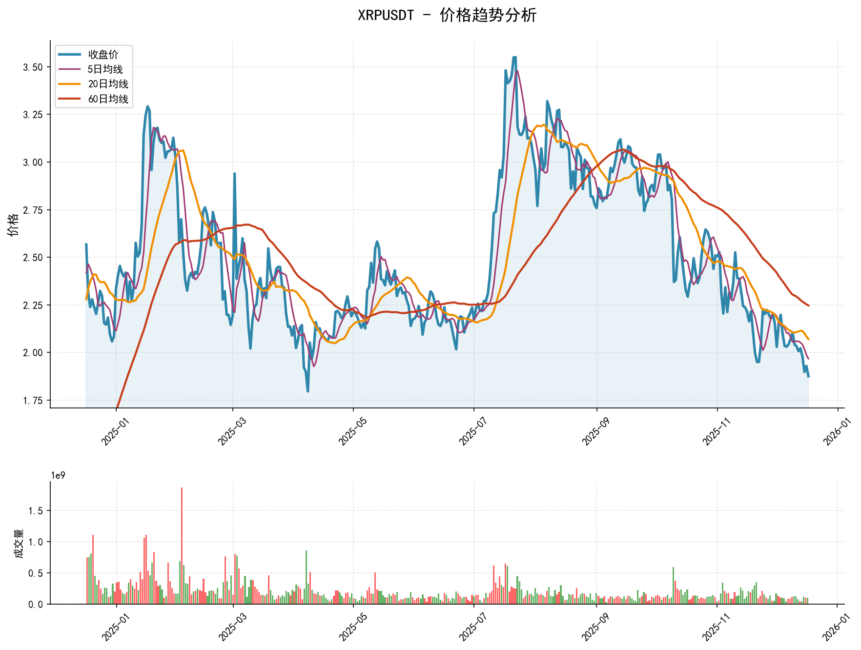 20251217 XRPUSDT Market Data Review Report (Based on Wyckoff Volume-Price Perspective)