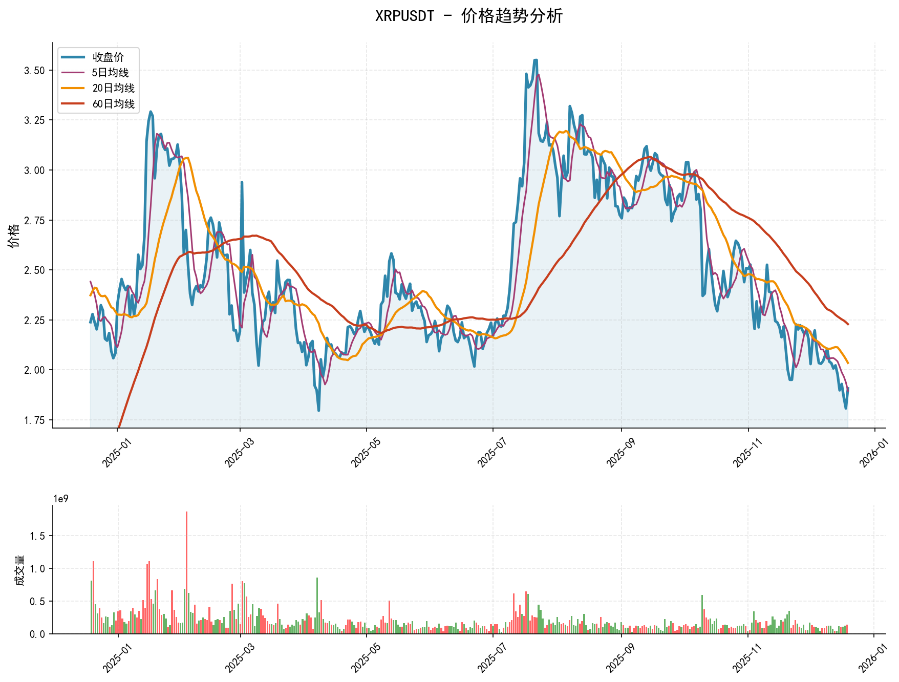 20251219 XRPUSDT Market Data Review Report (Based on Wyckoff Volume-Price Perspective)
