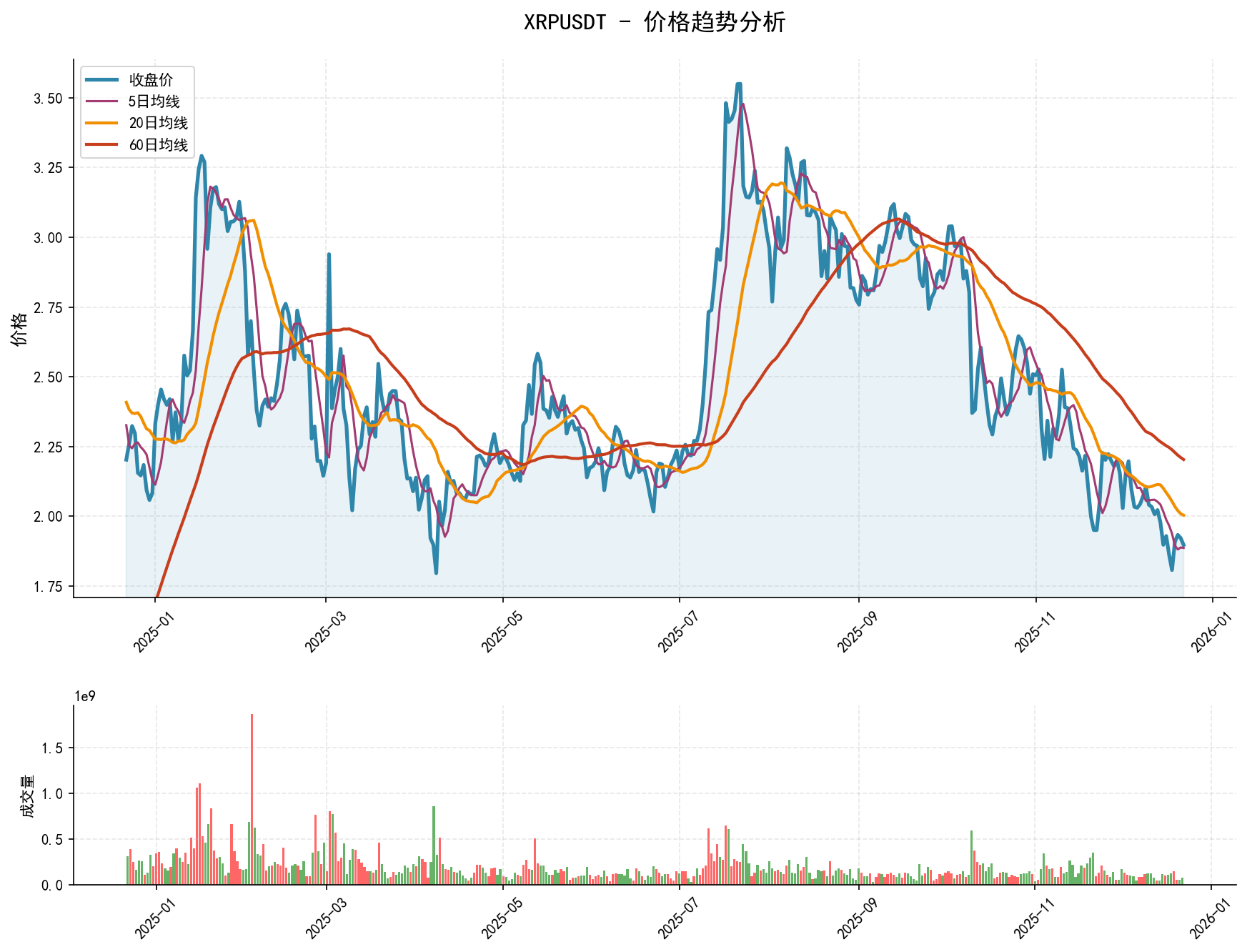 20251222 XRPUSDT Market Data Review Report (Based on Wyckoff Volume-Price Perspective)