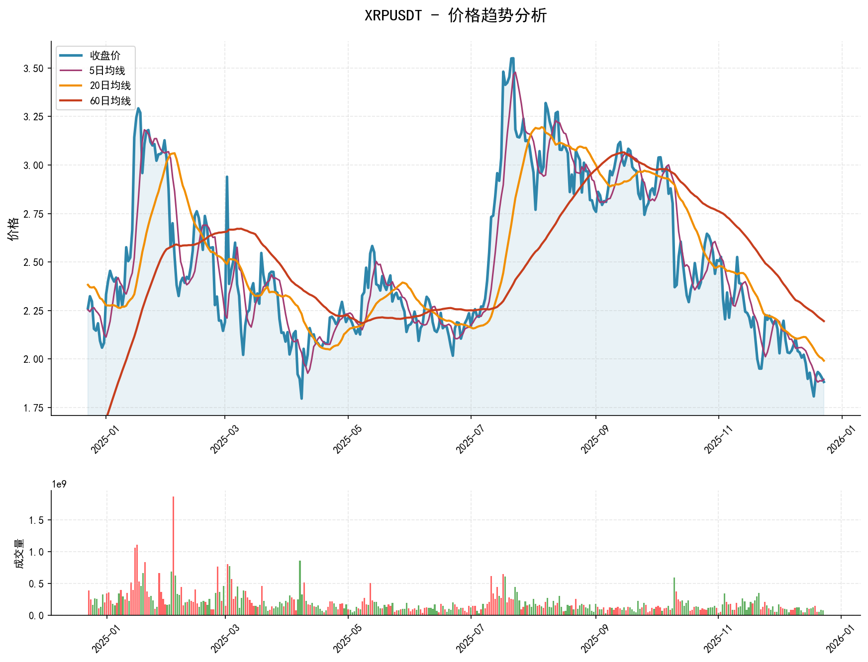20251223 XRPUSDT Market Data Review Report (Based on Wyckoff Volume-Price Perspective)