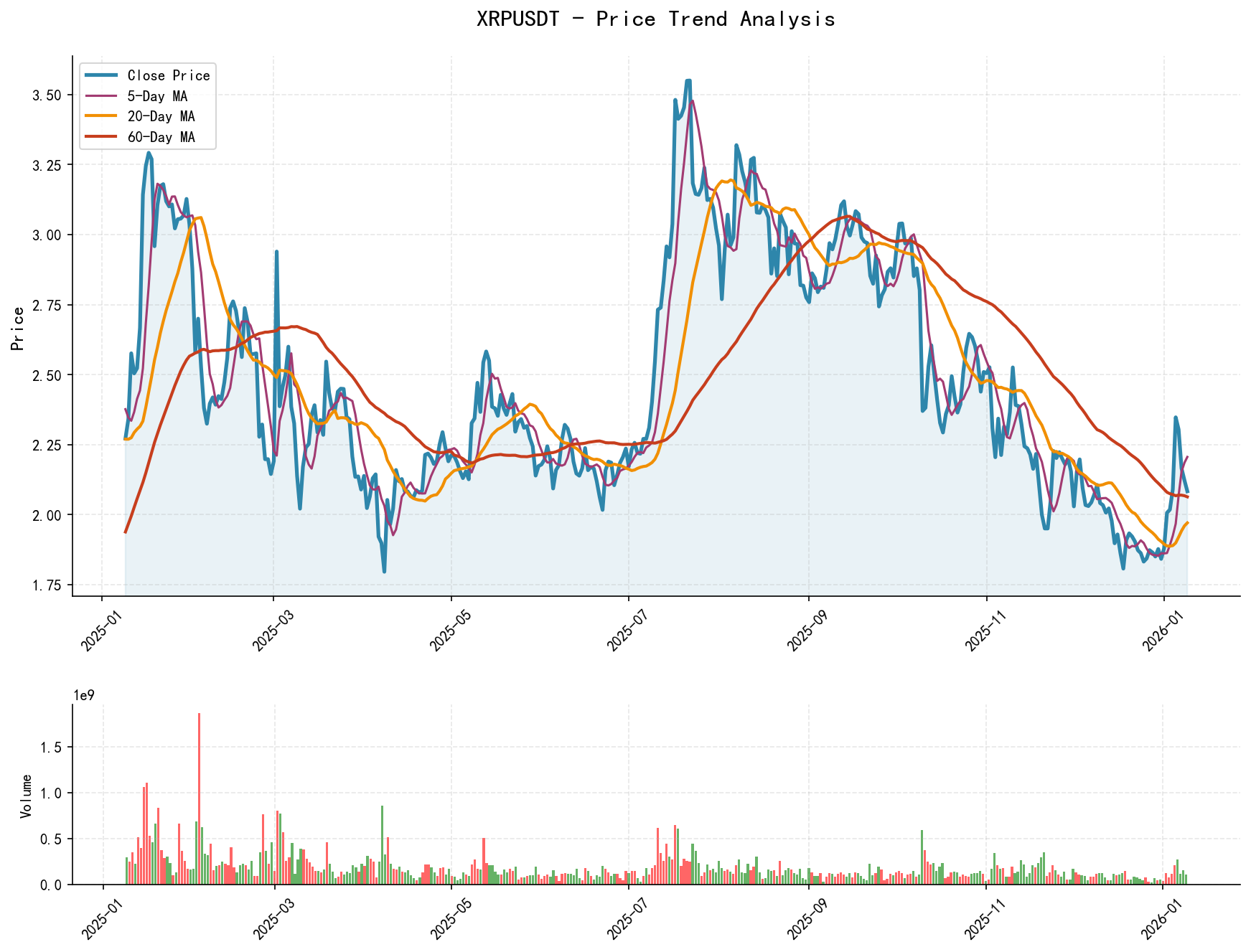 null XRPUSDT Price Trend Analysis Chart, including closing price and multiple moving averages