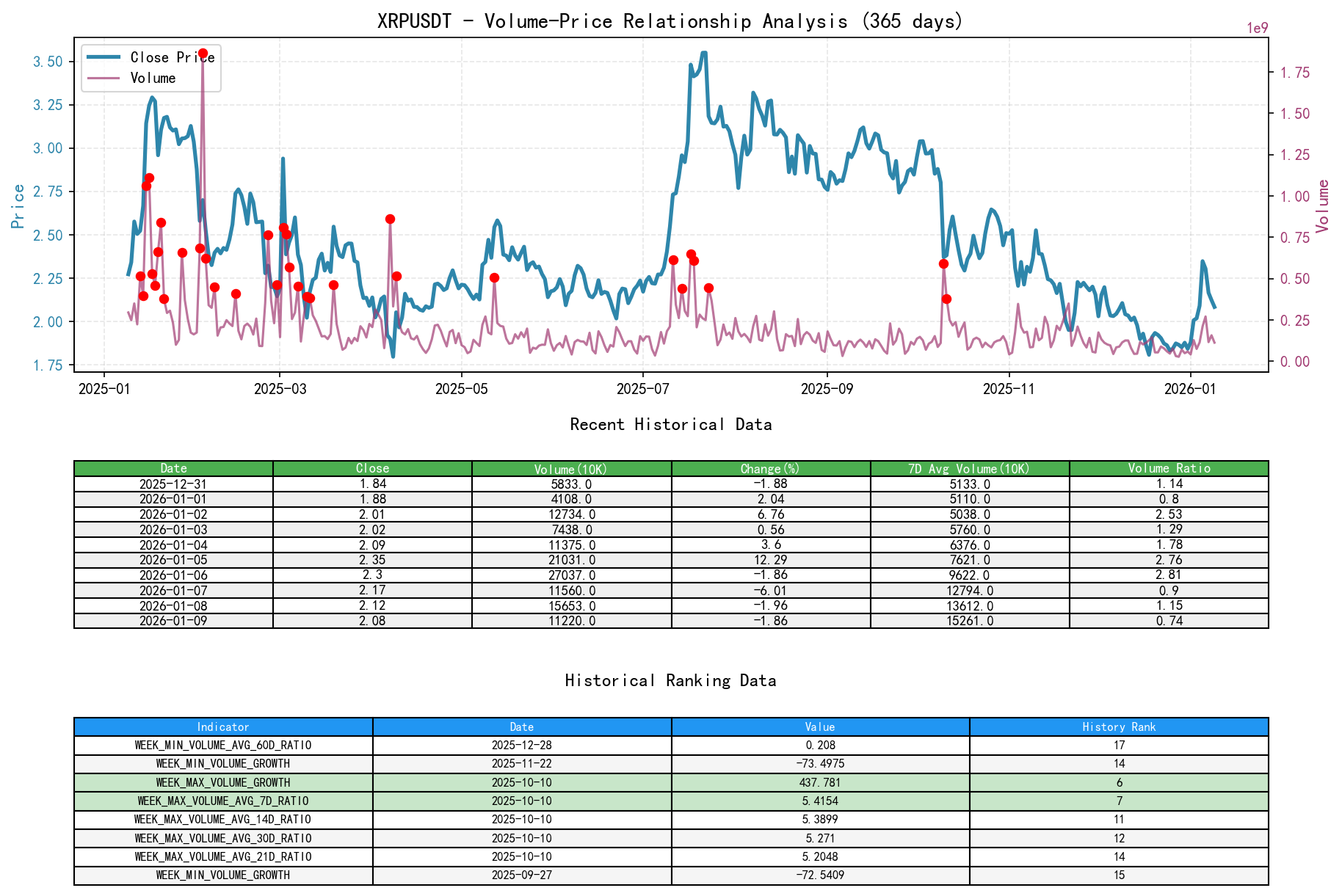 null XRPUSDT Volume-Price Relationship Line Chart and Historical Ranking Analysis
