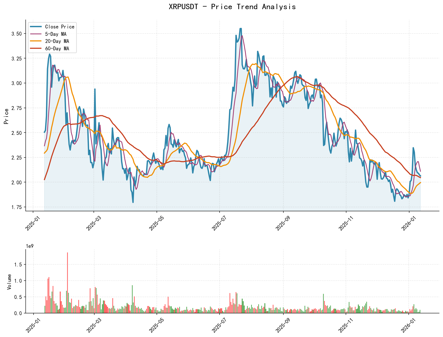 null XRPUSDT price trend analysis chart including closing price and multiple moving averages