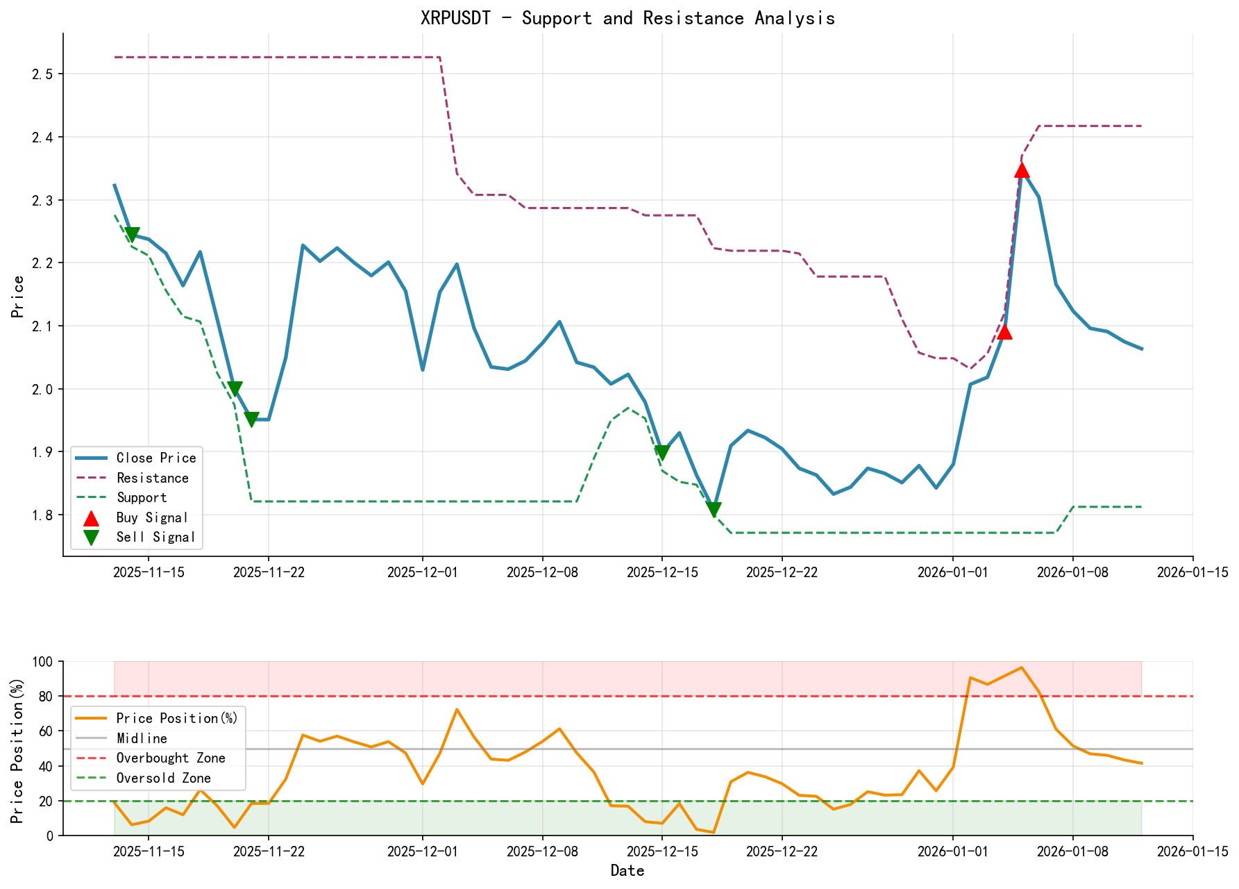 null XRPUSDT support and resistance level analysis chart and trading signals