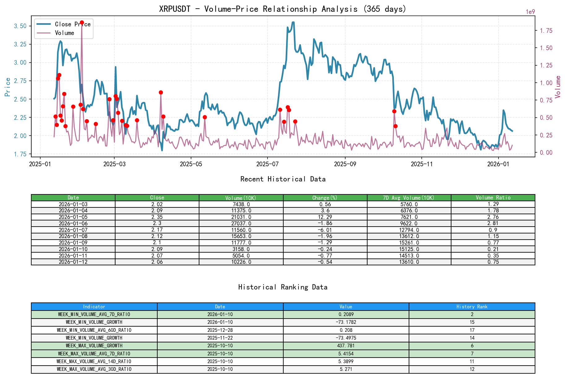 null XRPUSDT volume-price relationship line chart and historical ranking analysis