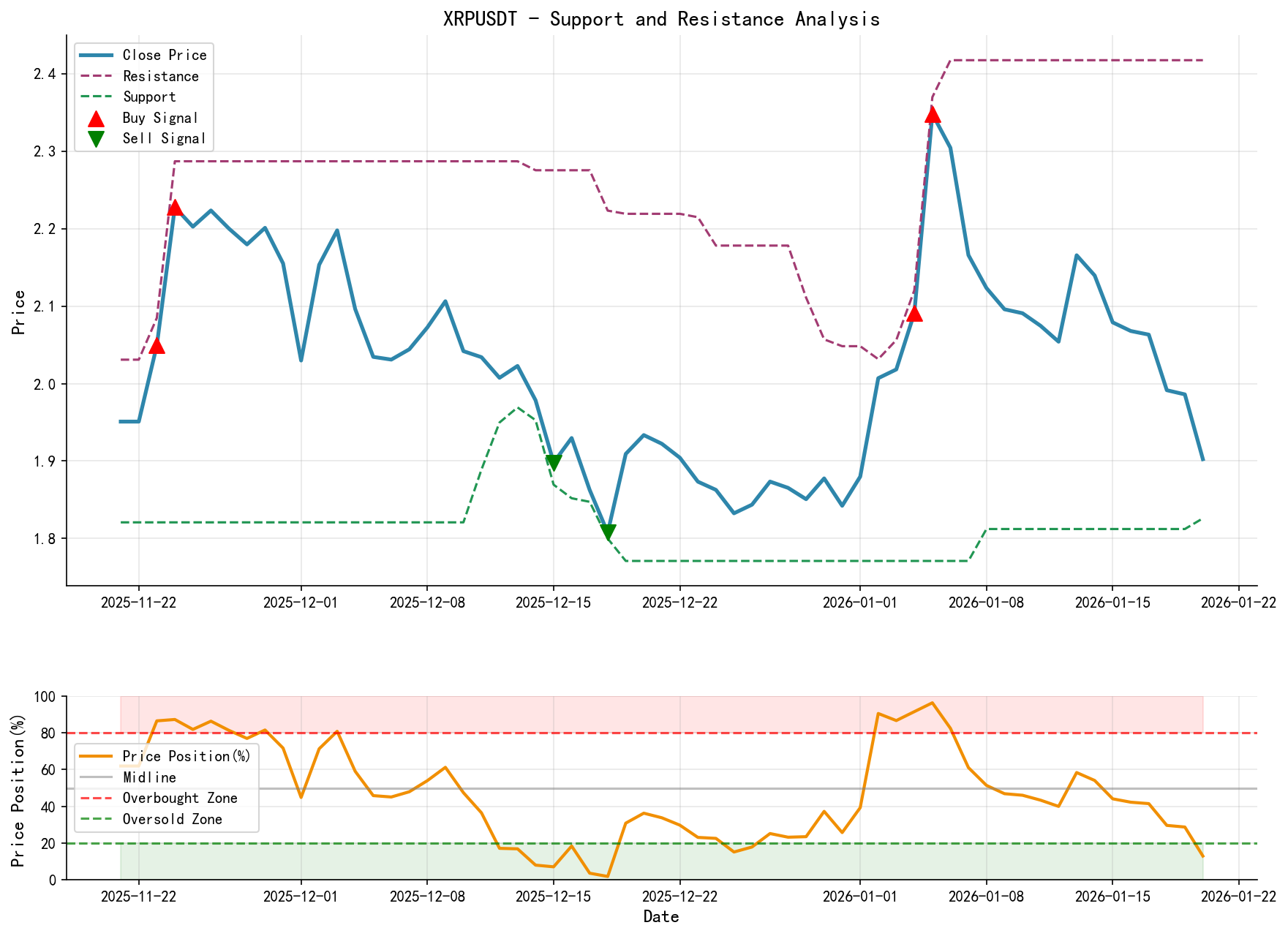 XRPUSDT Support & Resistance Level Analysis Chart and Trading Signals
