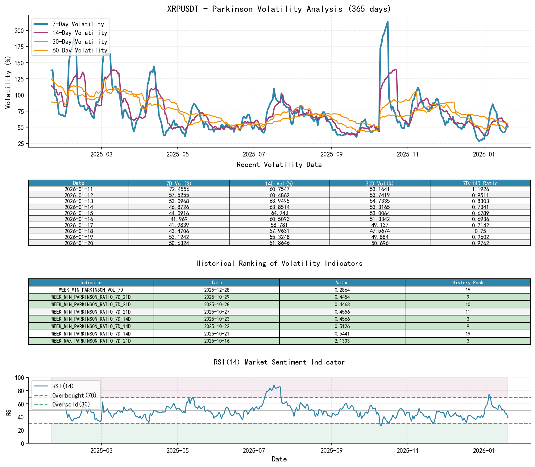 XRPUSDTParkinson Volatility Analysis Chart and Historical Ranking Data