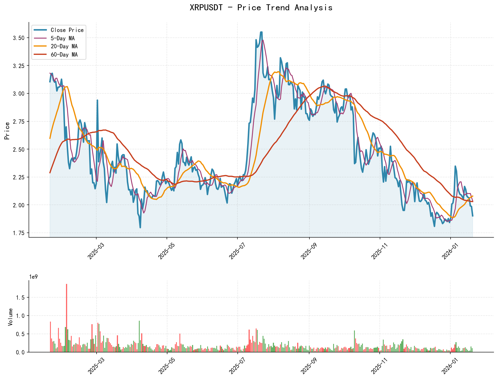 XRPUSDT Price Trend Analysis Chart, including closing price and multiple moving averages