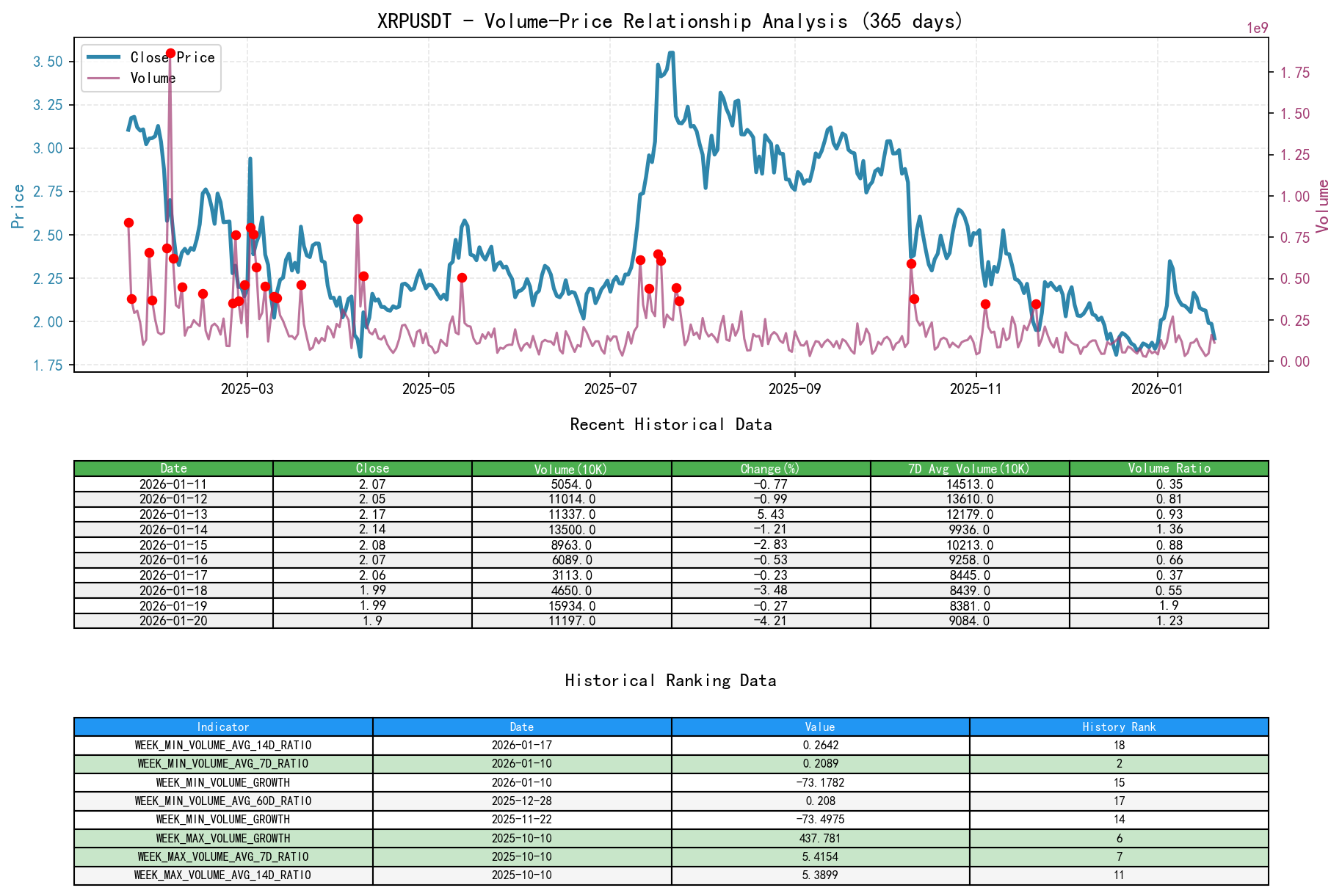 XRPUSDT Volume-Price Relationship Line Chart and Historical Ranking Analysis