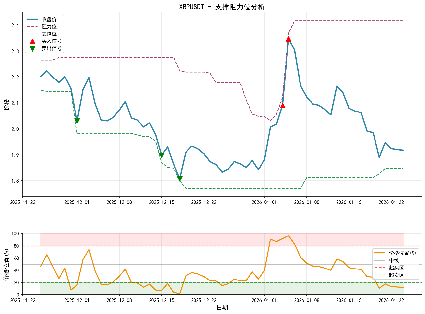null XRPUSDT支撑阻力位分析图与交易信号