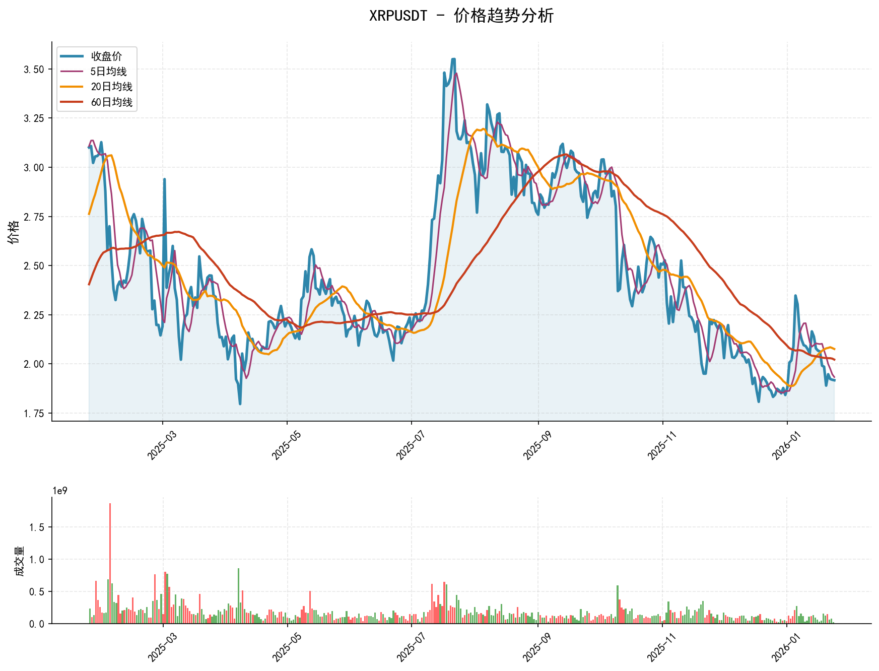 null XRPUSDT价格趋势分析图,包含收盘价和多条移动平均线