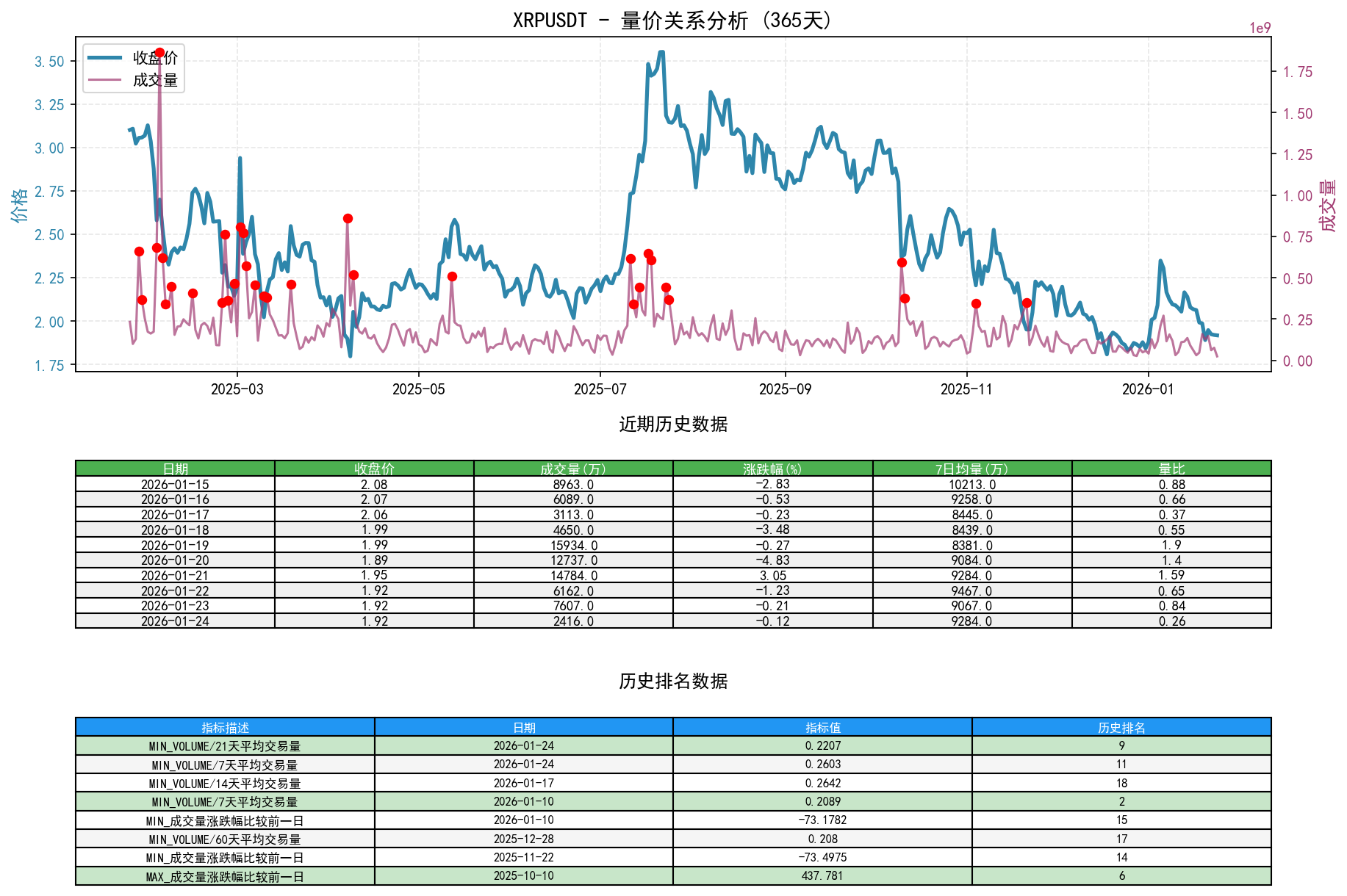 null XRPUSDT量价关系折线图与历史排名分析