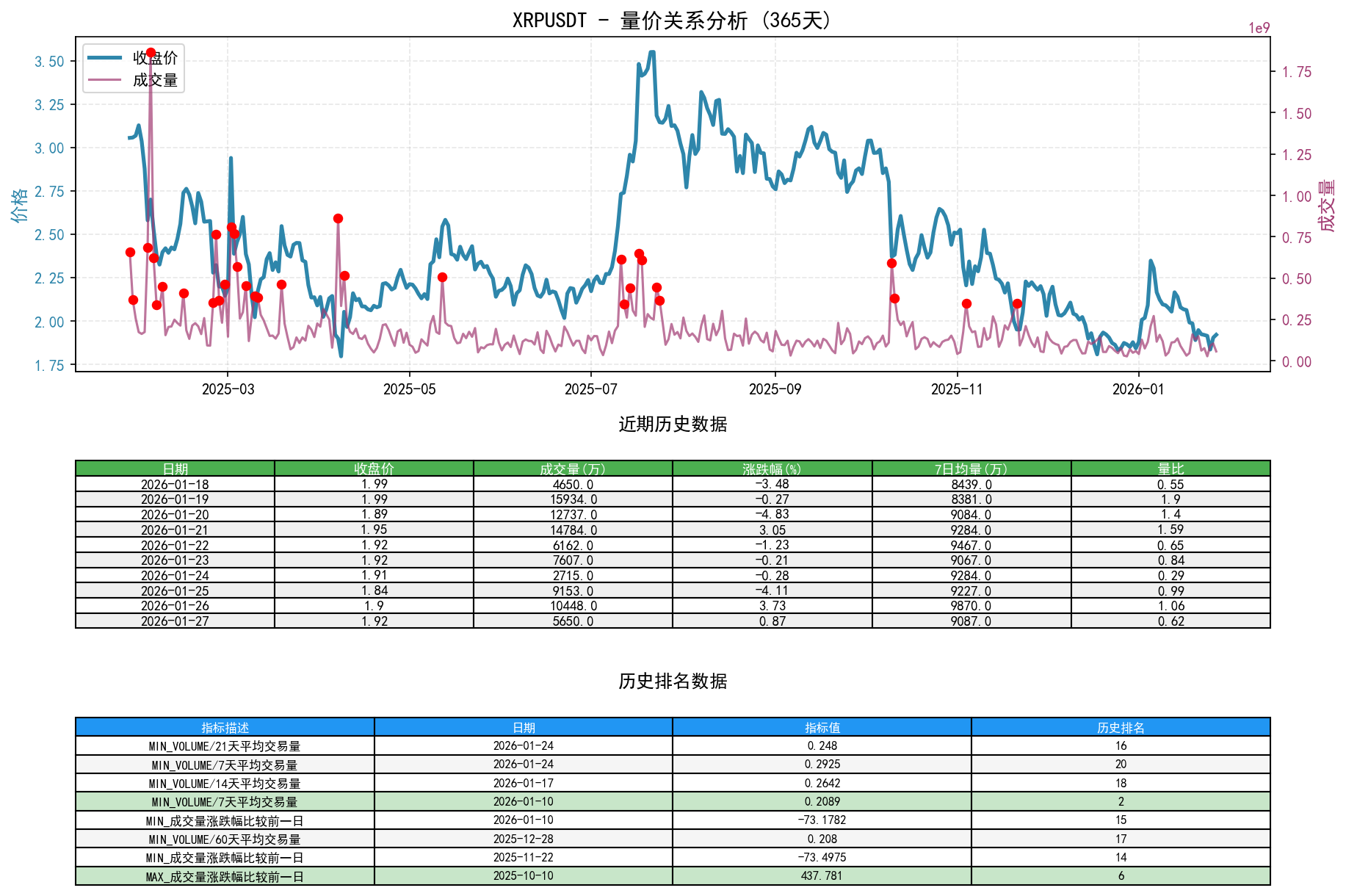 null XRPUSDT量价关系折线图与历史排名分析