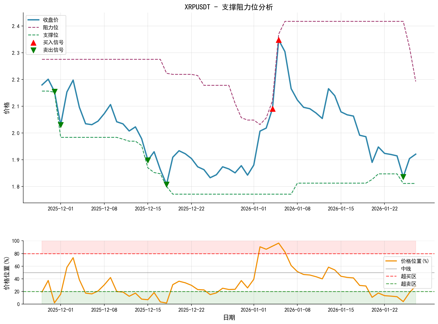 null XRPUSDT支撑阻力位分析图与交易信号